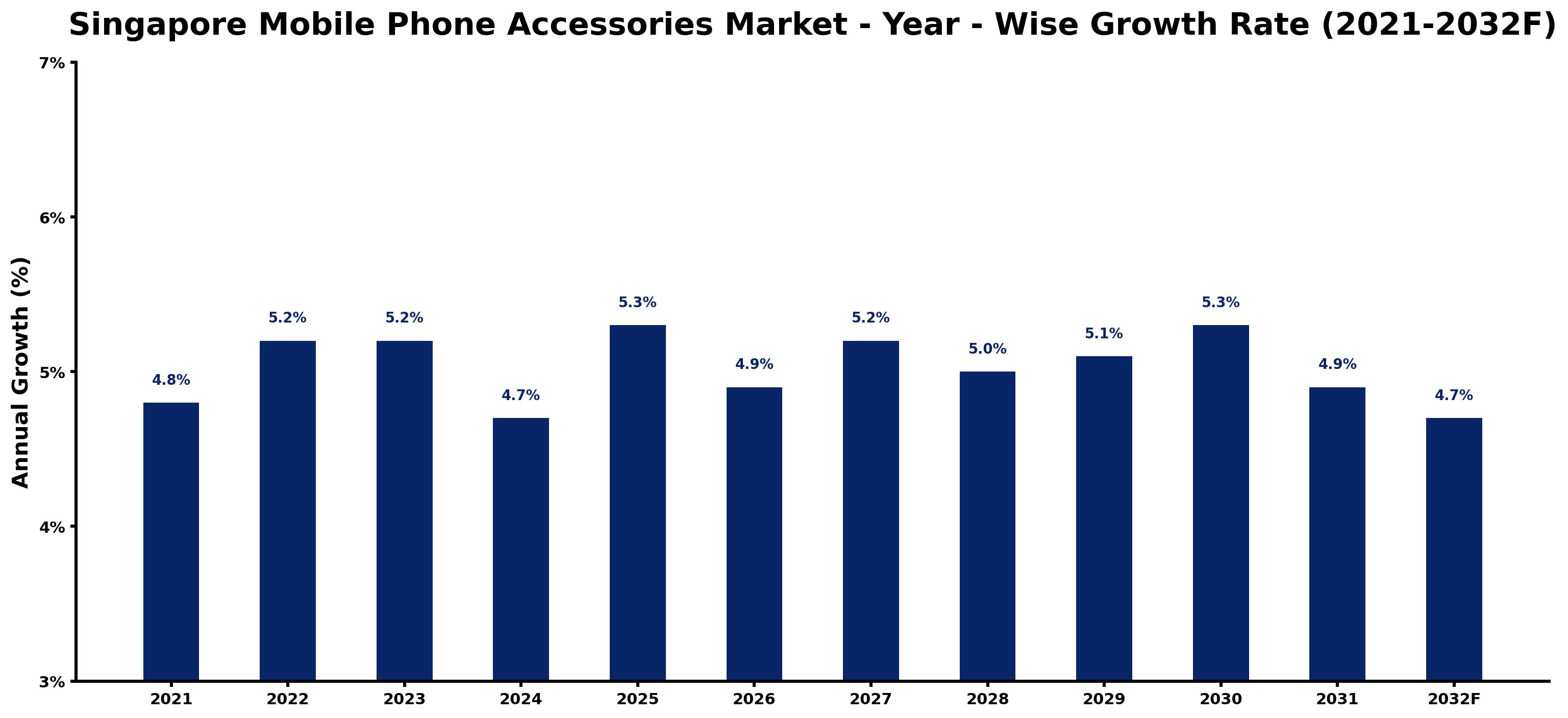 Singapore Mobile Phone Accessories Market Year-wise Growth Rate and Key Drivers