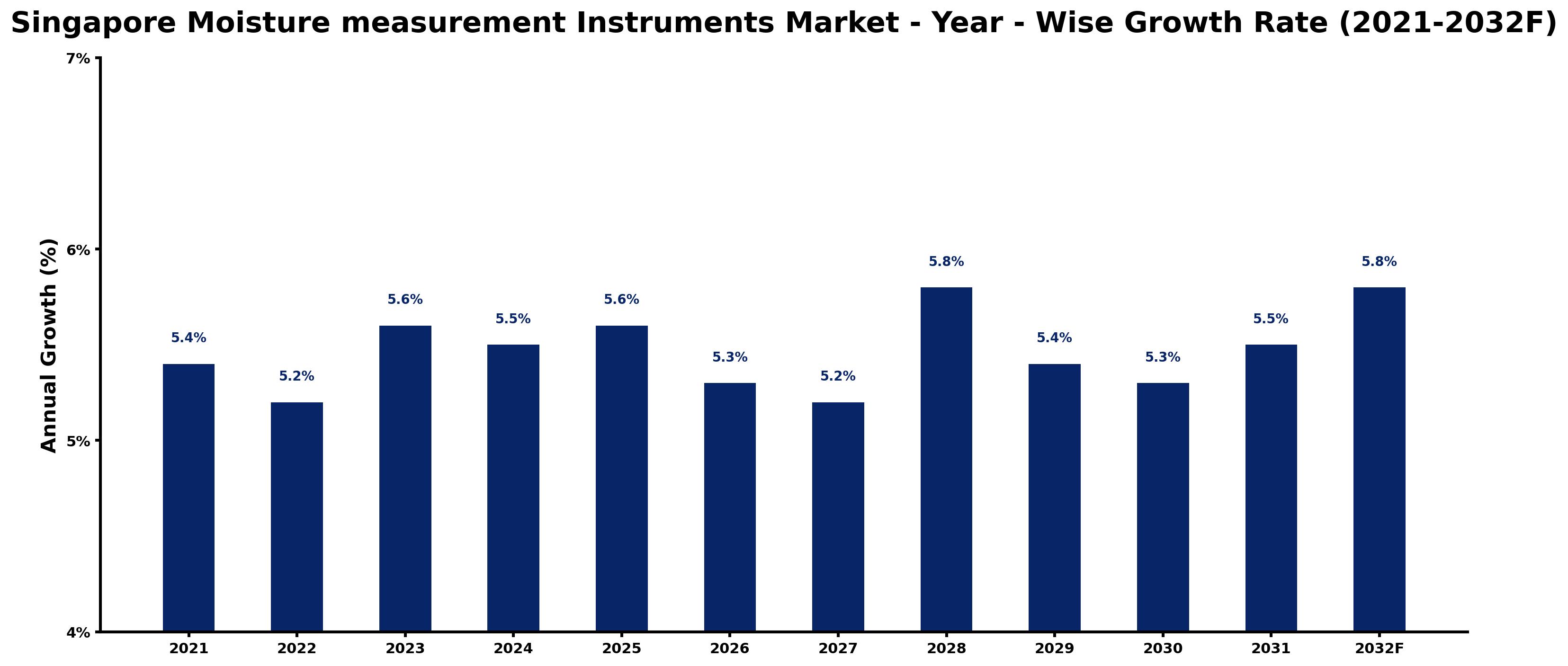 Singapore Moisture measurement Instruments Market Year-wise Growth Rate and Key Drivers