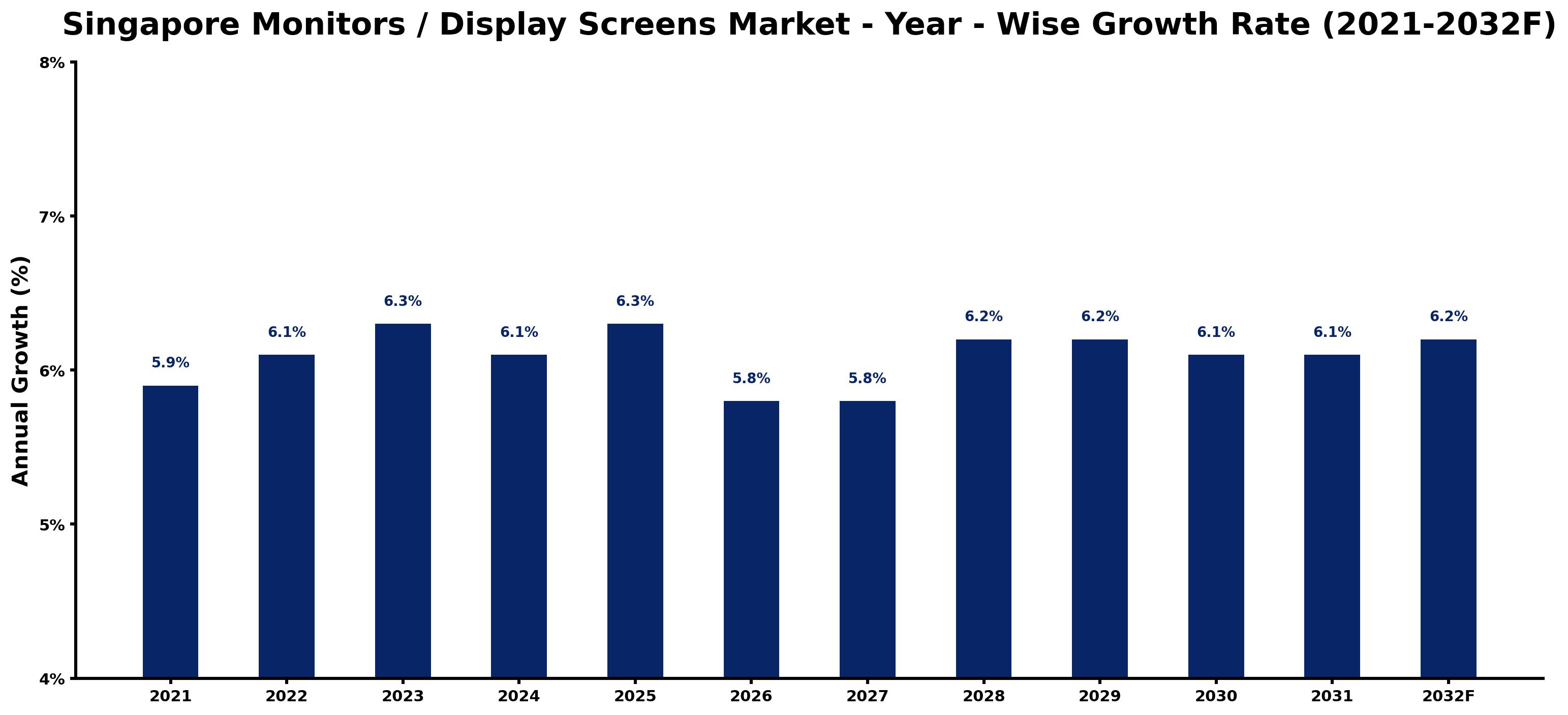 Singapore Monitors / Display Screens Market Year-wise Growth Rate and Key Drivers