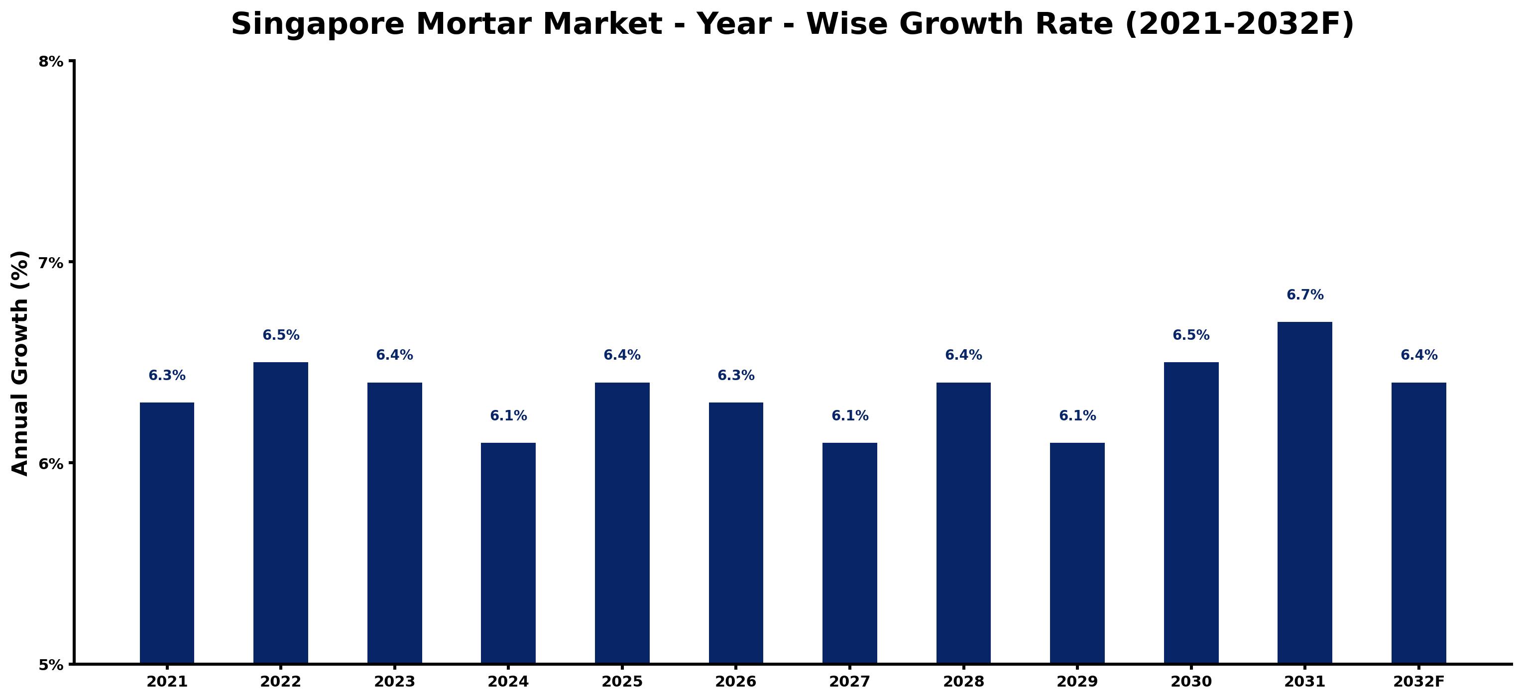 Singapore Mortar Market Year-wise Growth Rate and Key Drivers
