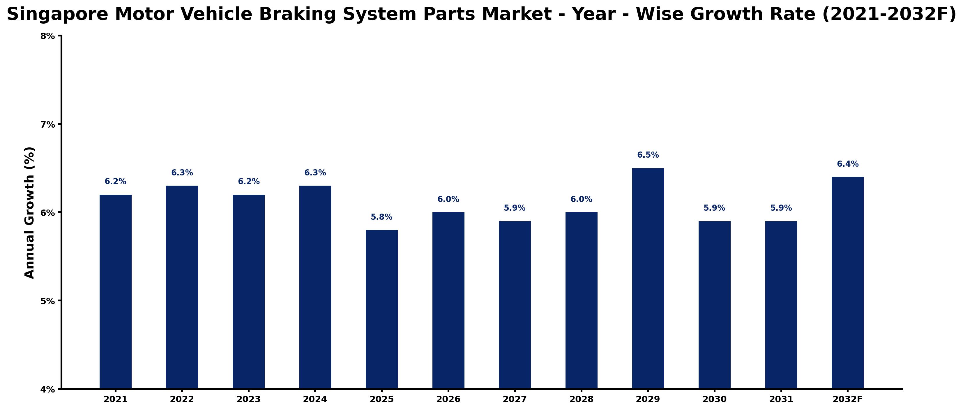 Singapore Motor Vehicle Braking System Parts Market Year-wise Growth Rate and Key Drivers