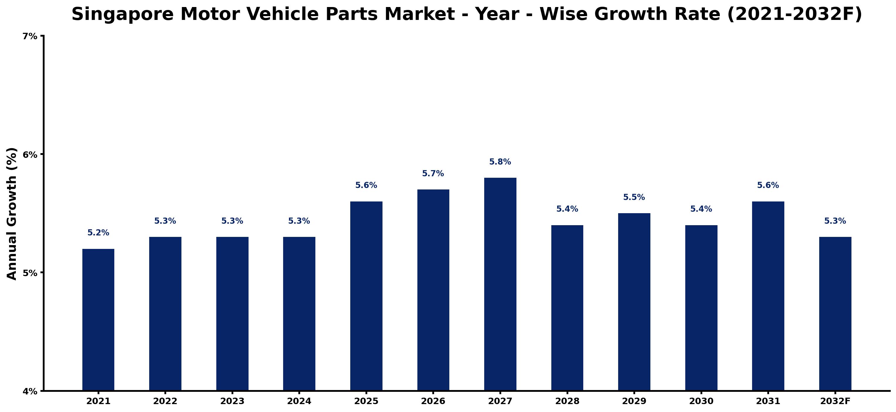 Singapore Motor Vehicle Parts Market Year-wise Growth Rate and Key Drivers
