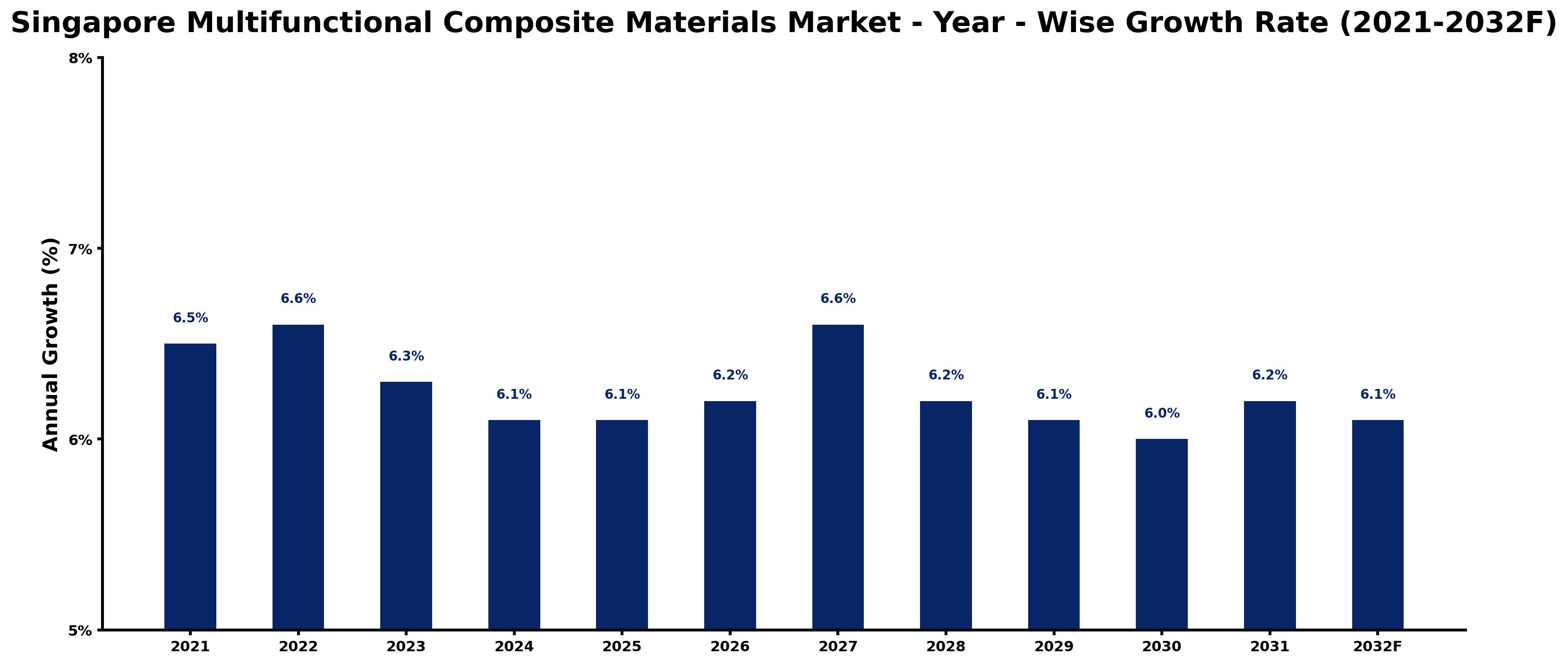 Singapore Multifunctional Composite Materials Market Year-wise Growth Rate and Key Drivers