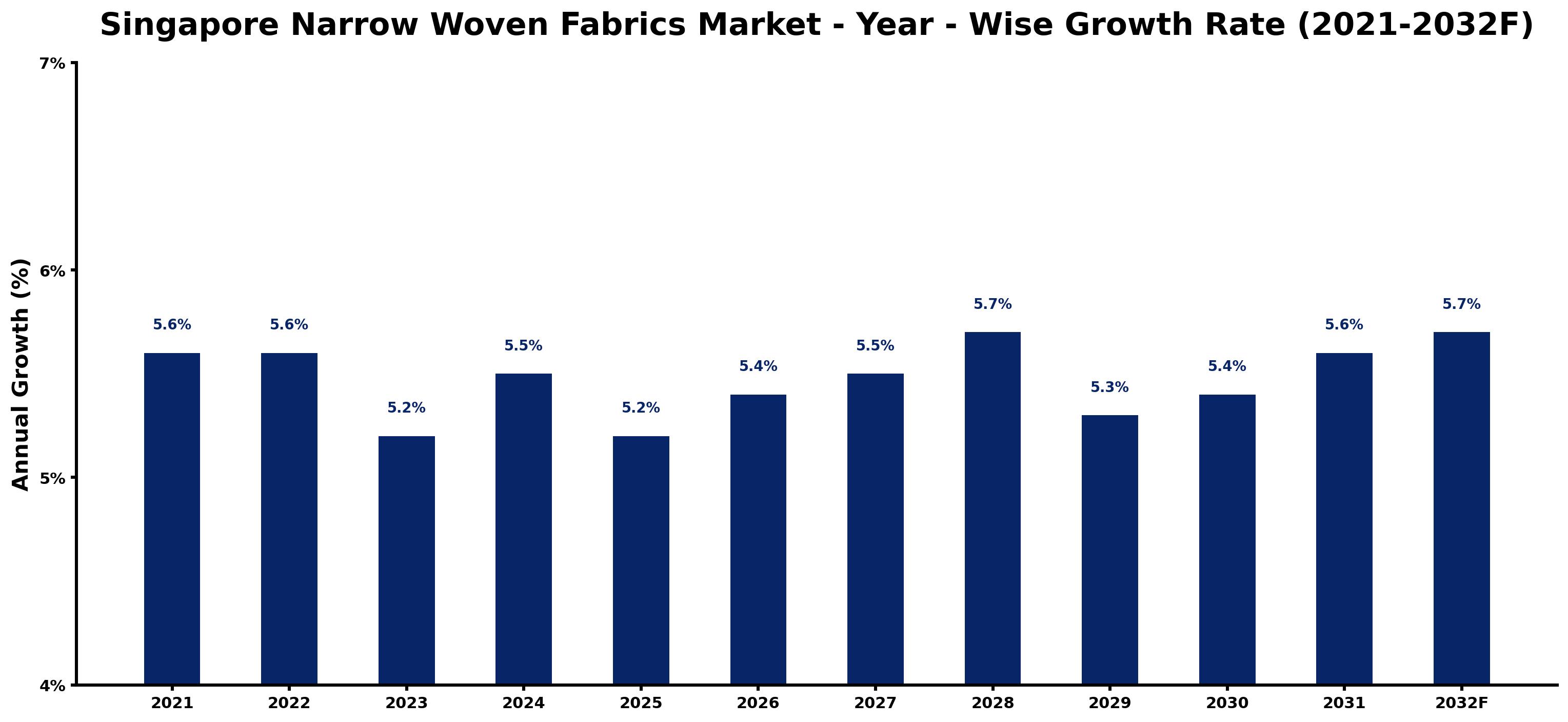 Singapore Narrow Woven Fabrics Market Year-wise Growth Rate and Key Drivers