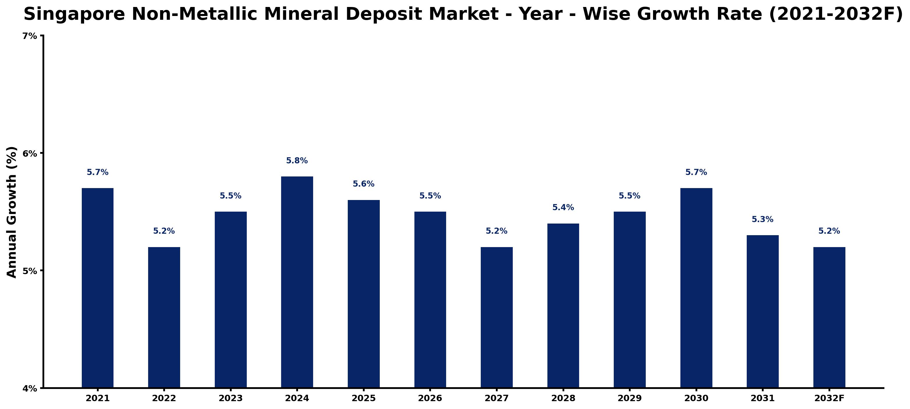 Singapore Non-Metallic Mineral Deposit Market Year-wise Growth Rate and Key Drivers