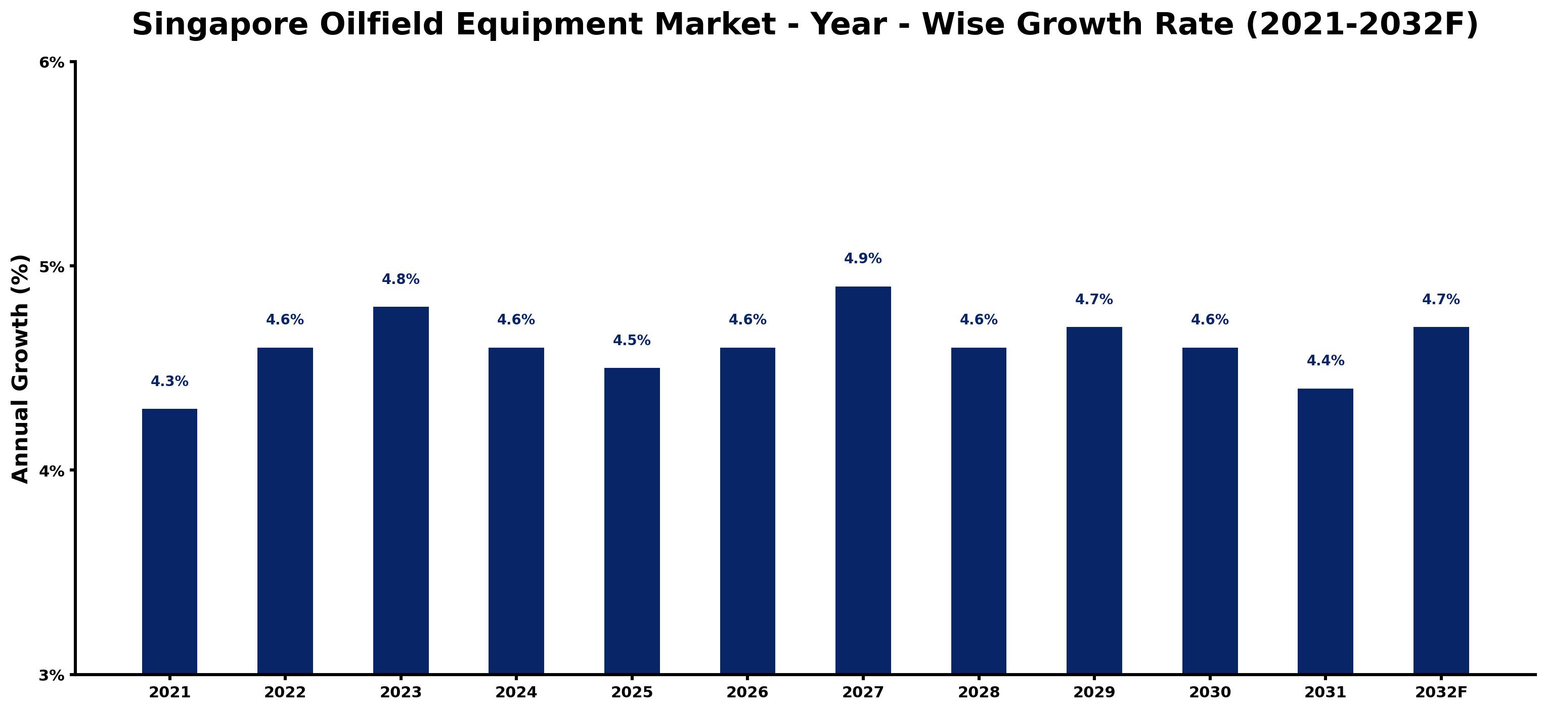 Singapore Oilfield Equipment Market Year-wise Growth Rate and Key Drivers