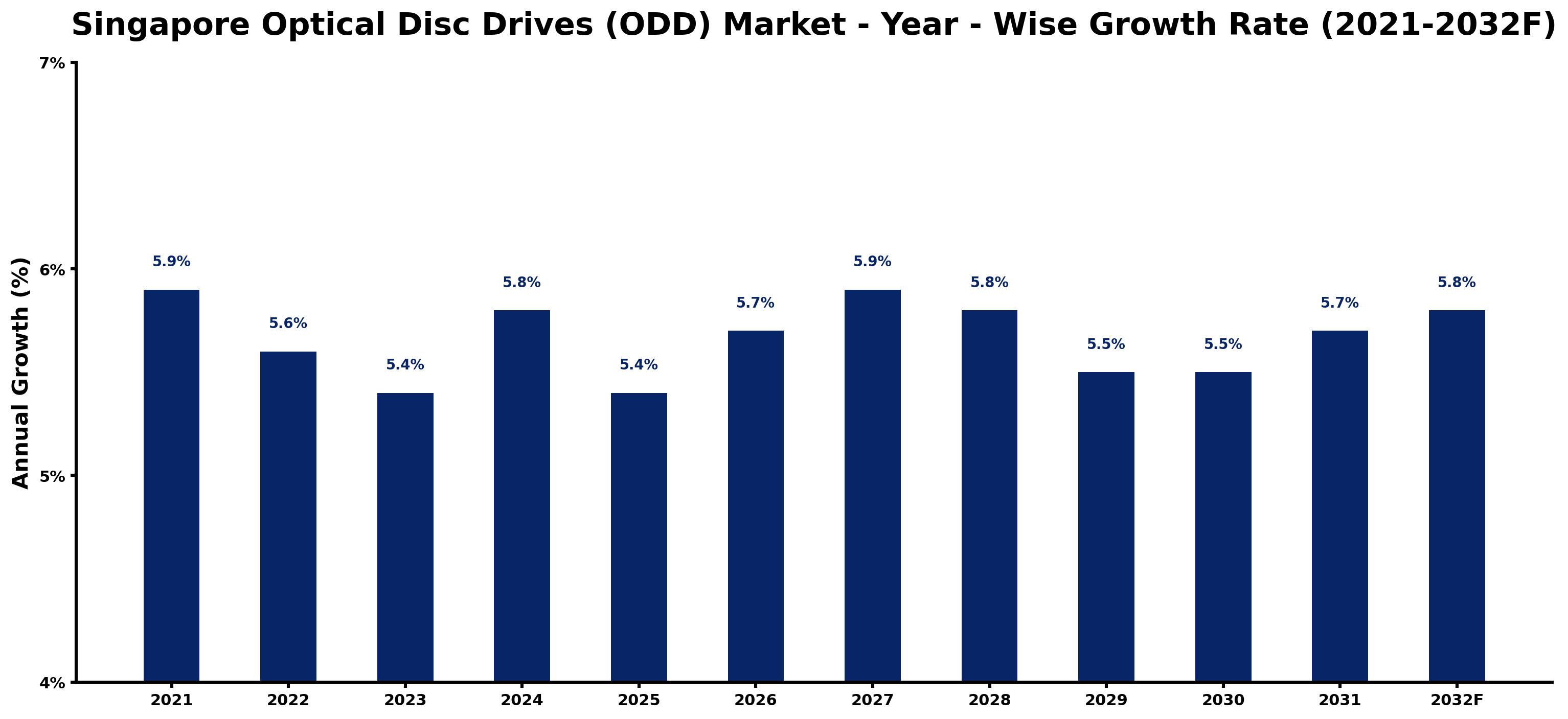 Singapore Optical Disc Drives (ODD) Market Year-wise Growth Rate and Key Drivers