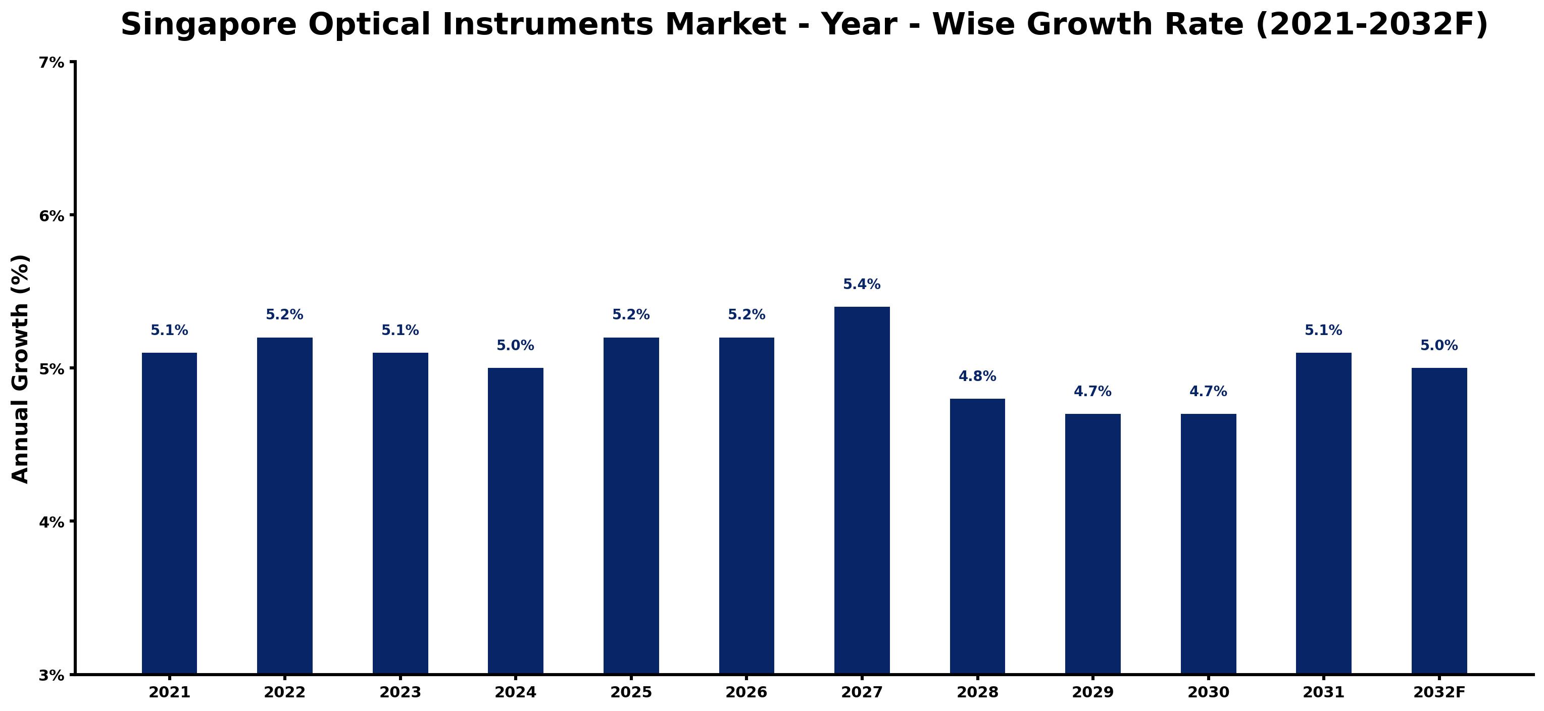 Singapore Optical Instruments Market Year-wise Growth Rate and Key Drivers