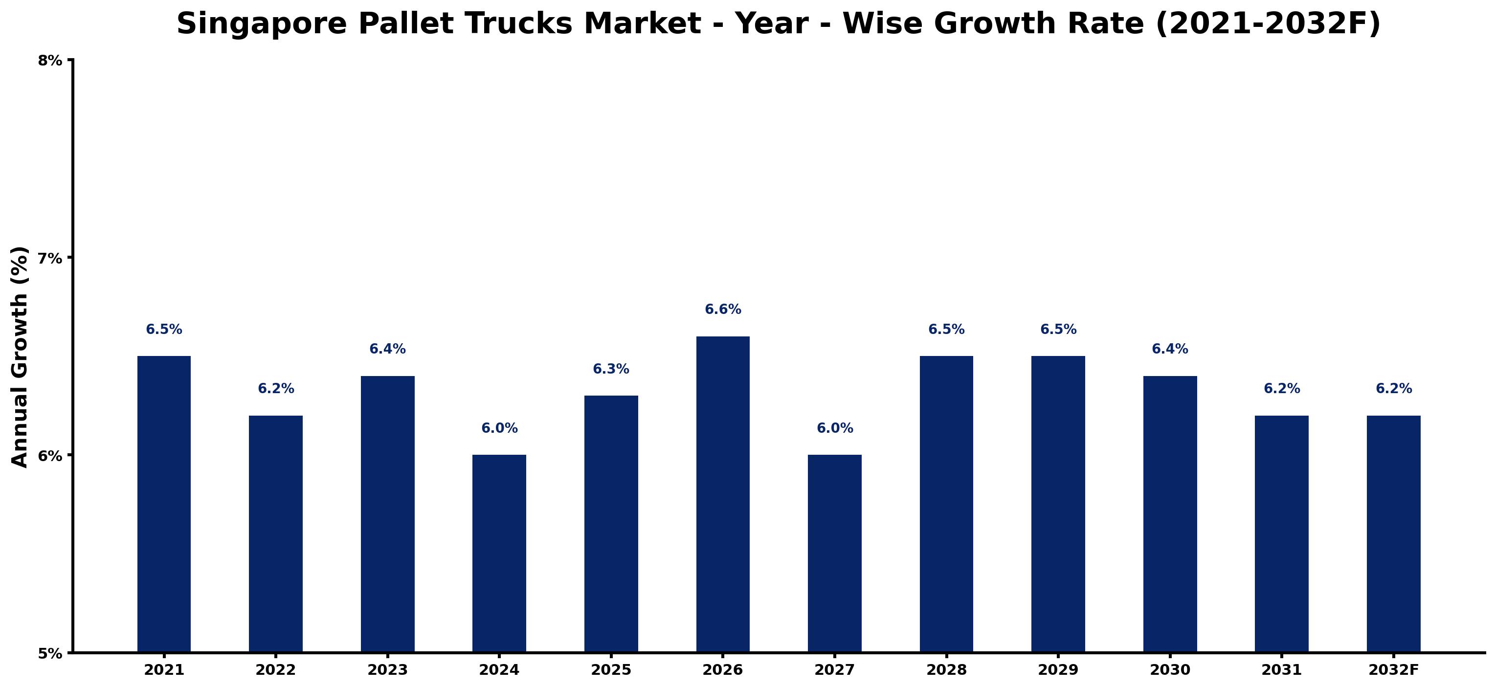 Singapore Pallet Trucks Market Year-wise Growth Rate and Key Drivers