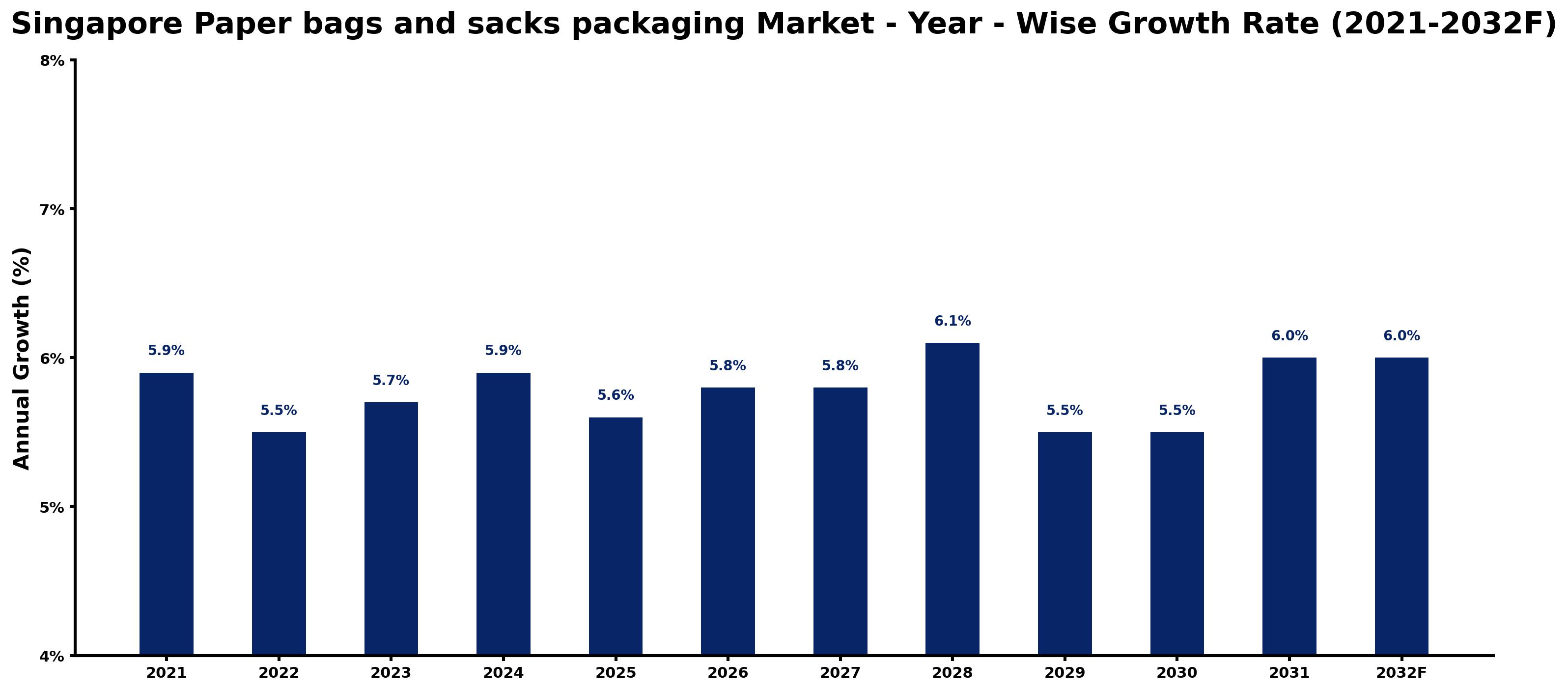 Singapore Paper bags and sacks packaging Market Year-wise Growth Rate and Key Drivers