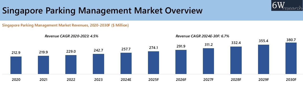 Singapore Parking Management Market Overview
