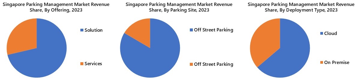 Singapore Parking Management Market Segmentation