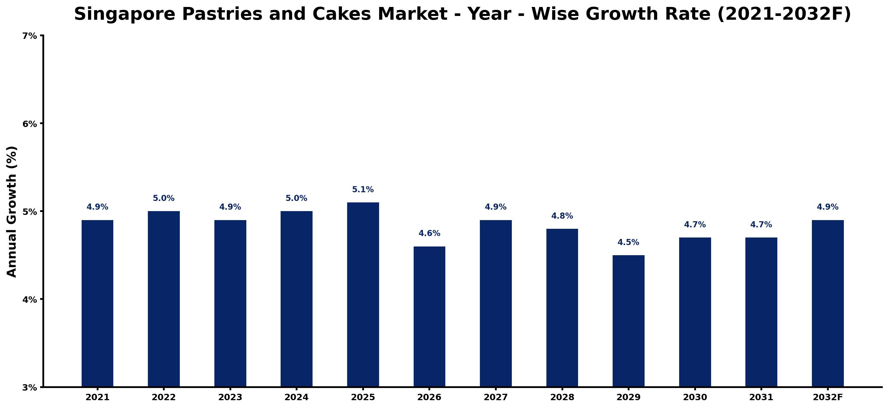 Singapore Pastries and Cakes Market Year-wise Growth Rate and Key Drivers