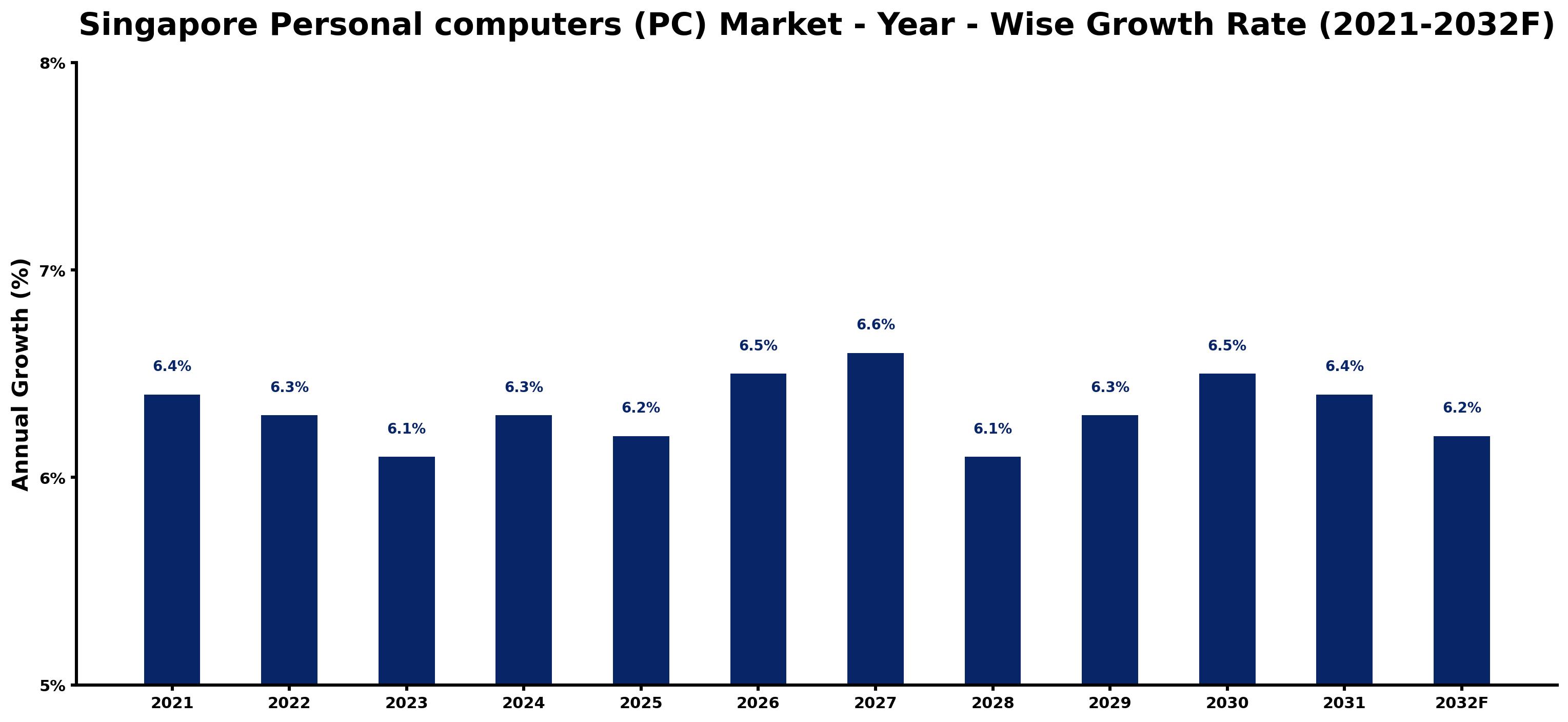 Singapore Personal computers (PC) Market Year-wise Growth Rate and Key Drivers