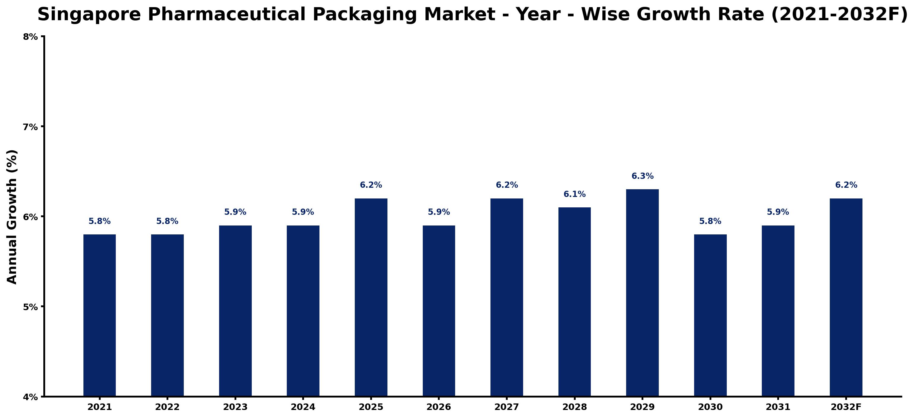 Singapore Pharmaceutical Packaging Market Year-wise Growth Rate and Key Drivers