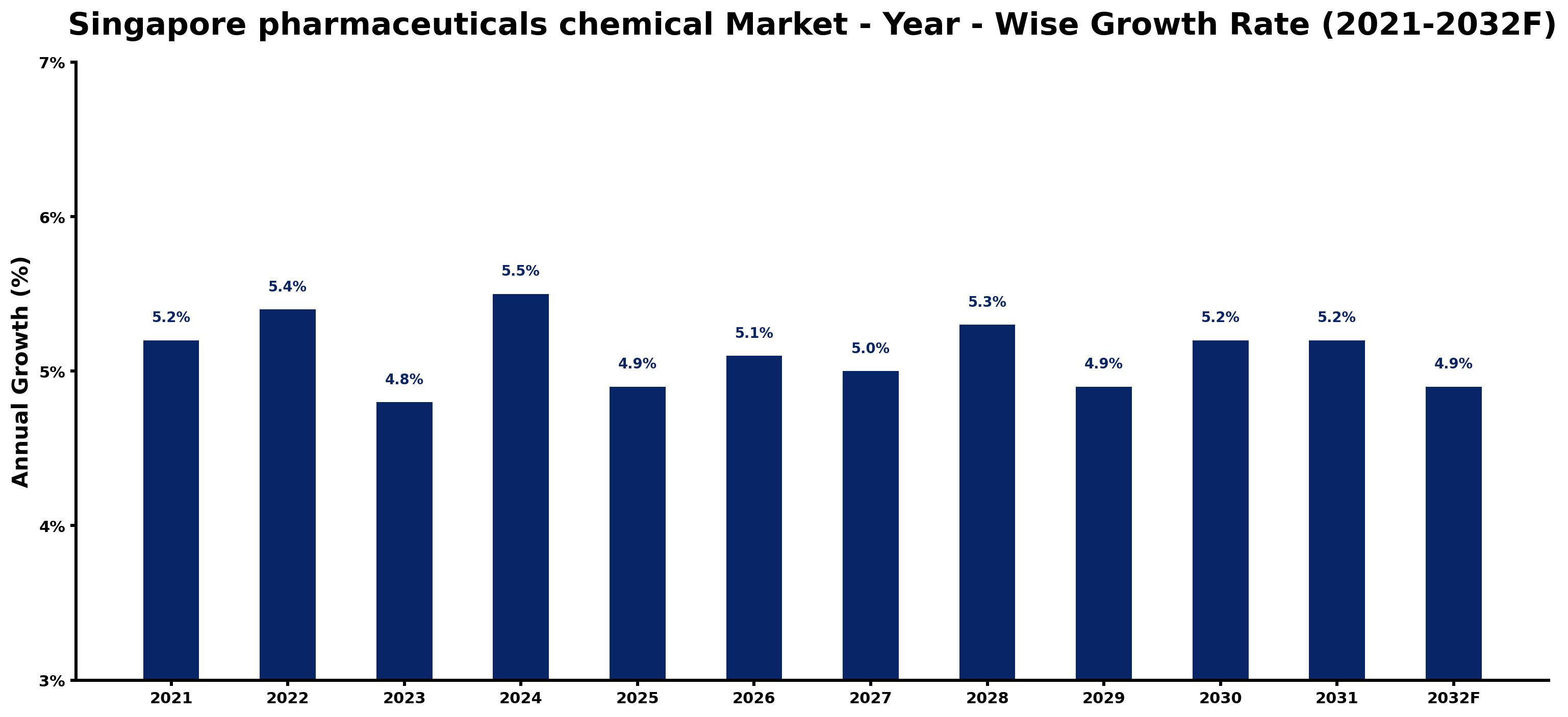 Singapore pharmaceuticals chemical Market Year-wise Growth Rate and Key Drivers