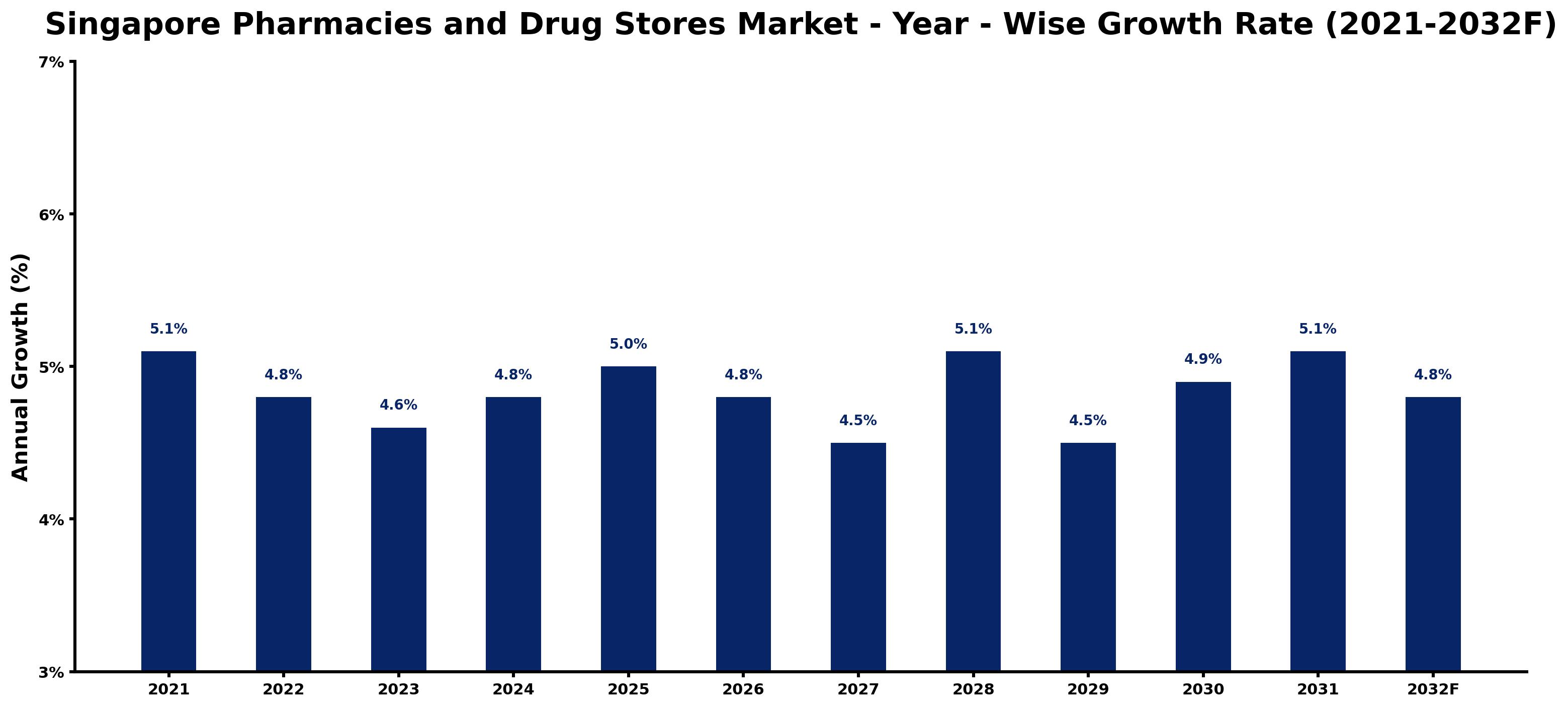 Singapore Pharmacies and Drug Stores Market Year-wise Growth Rate and Key Drivers