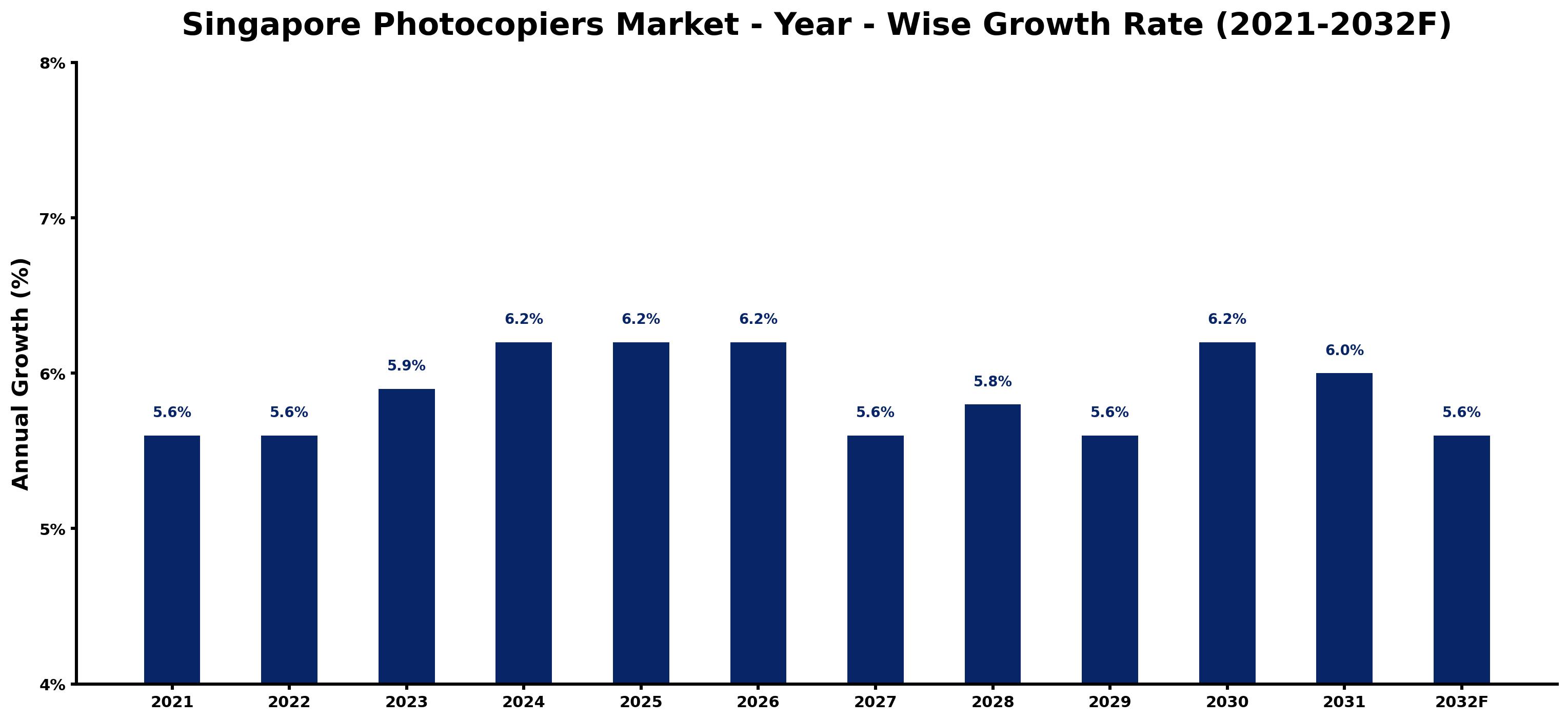 Singapore Photocopiers Market Year-wise Growth Rate and Key Drivers