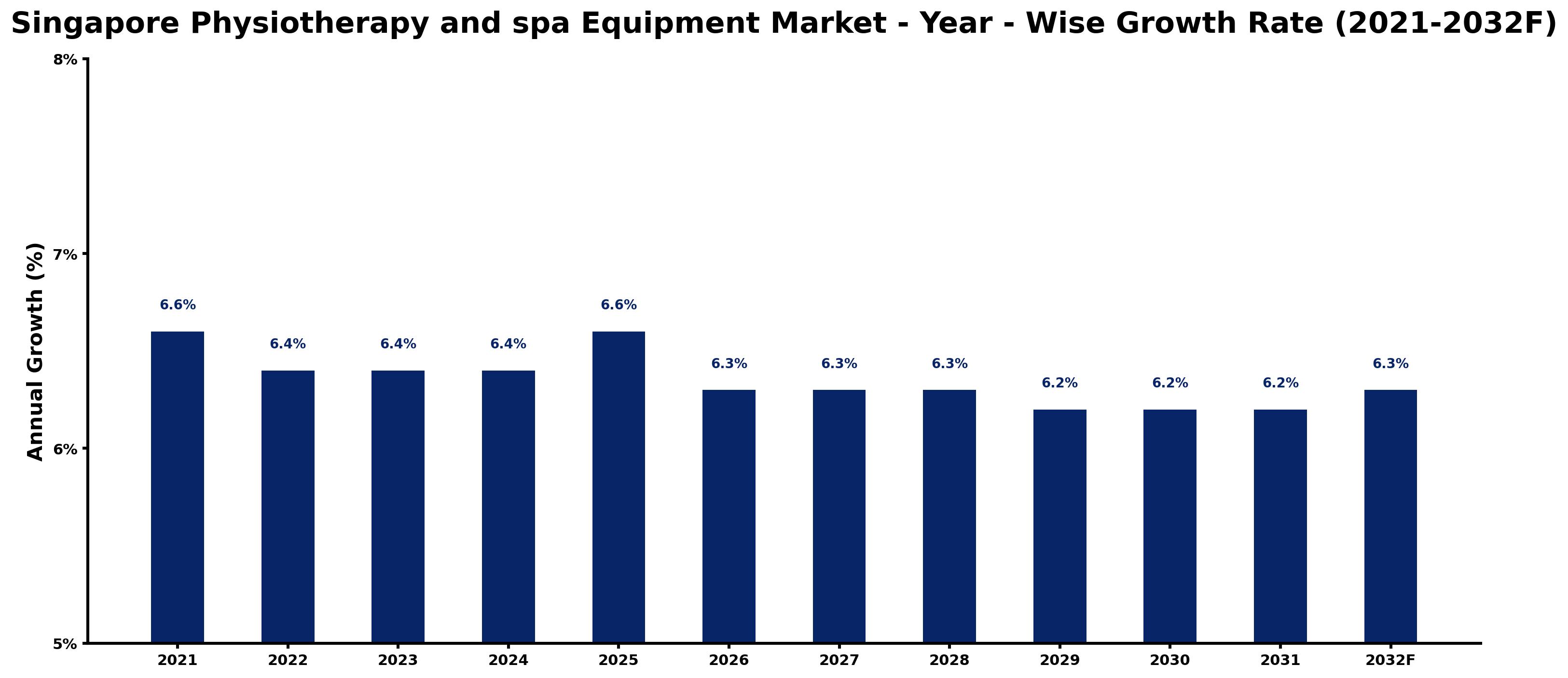 Singapore Physiotherapy and spa Equipment Market Year-wise Growth Rate and Key Drivers