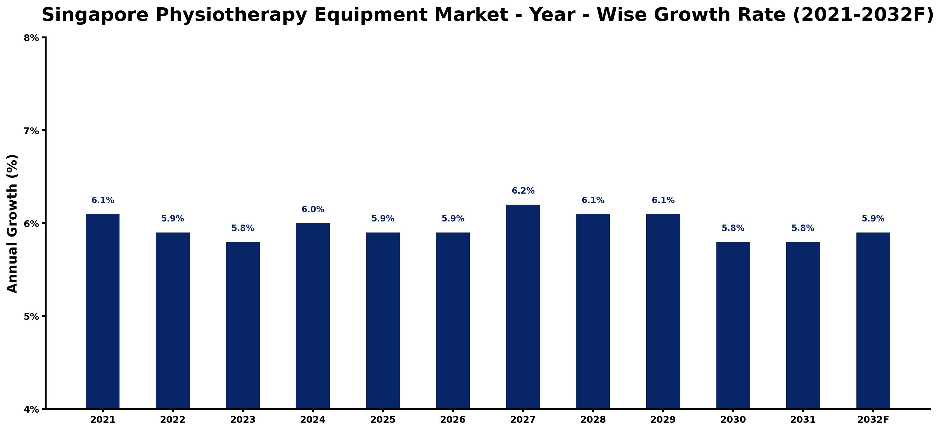 Singapore Physiotherapy Equipment Market Year-wise Growth Rate and Key Drivers