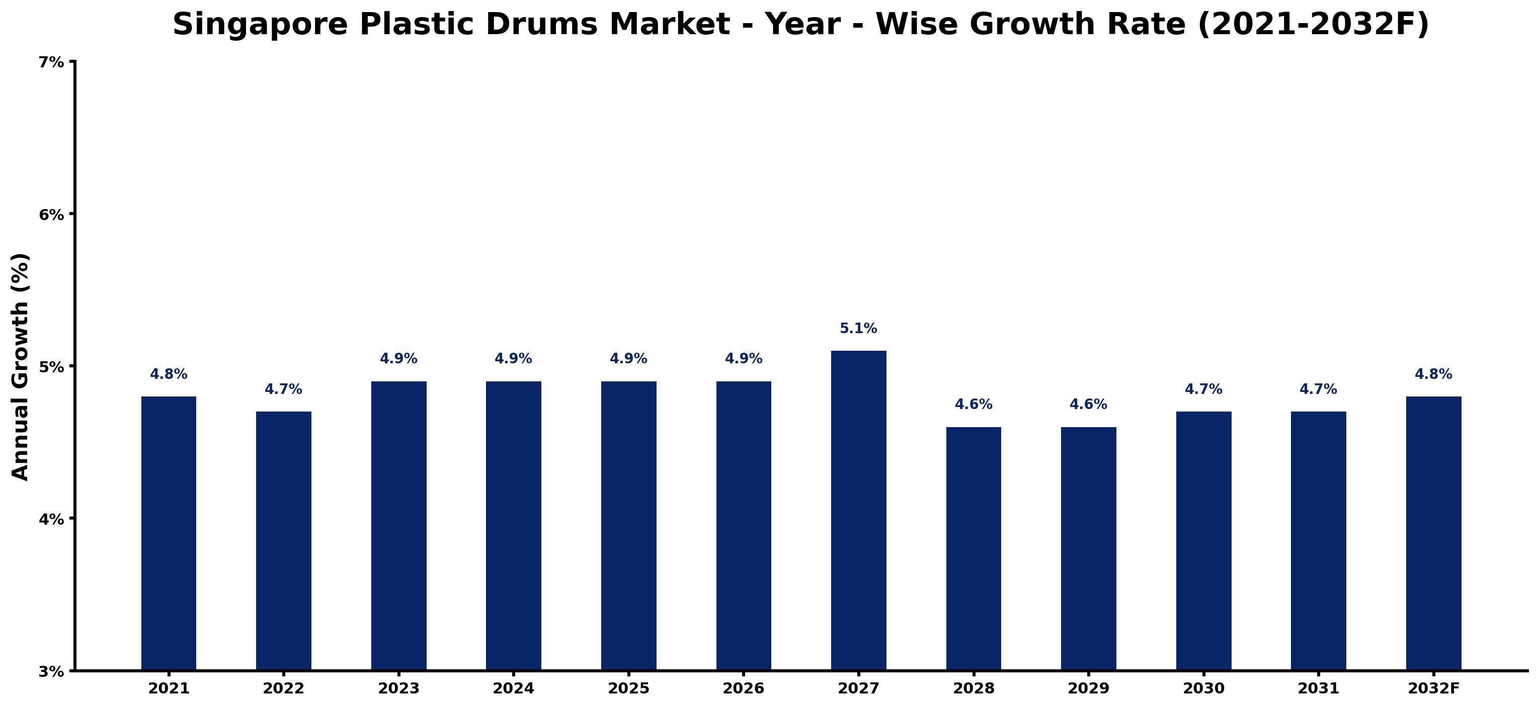 Singapore Plastic Drums Market Year-wise Growth Rate and Key Drivers