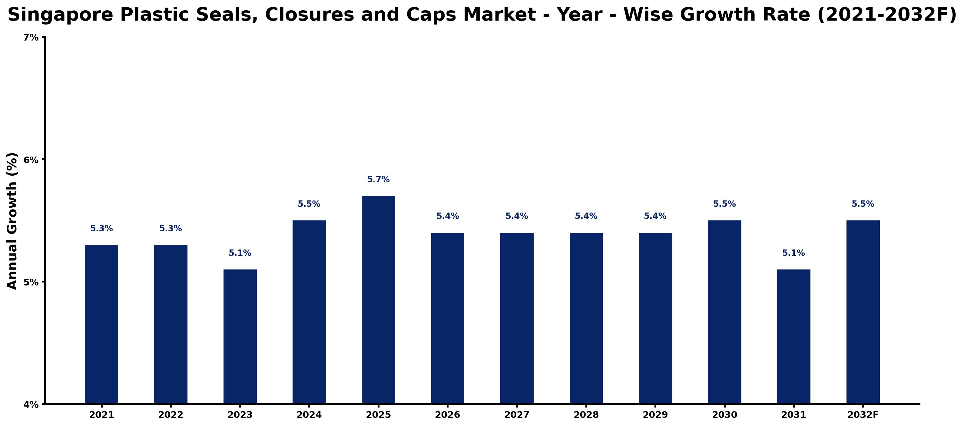 Singapore Plastic Seals, Closures and Caps Market Year-wise Growth Rate and Key Drivers
