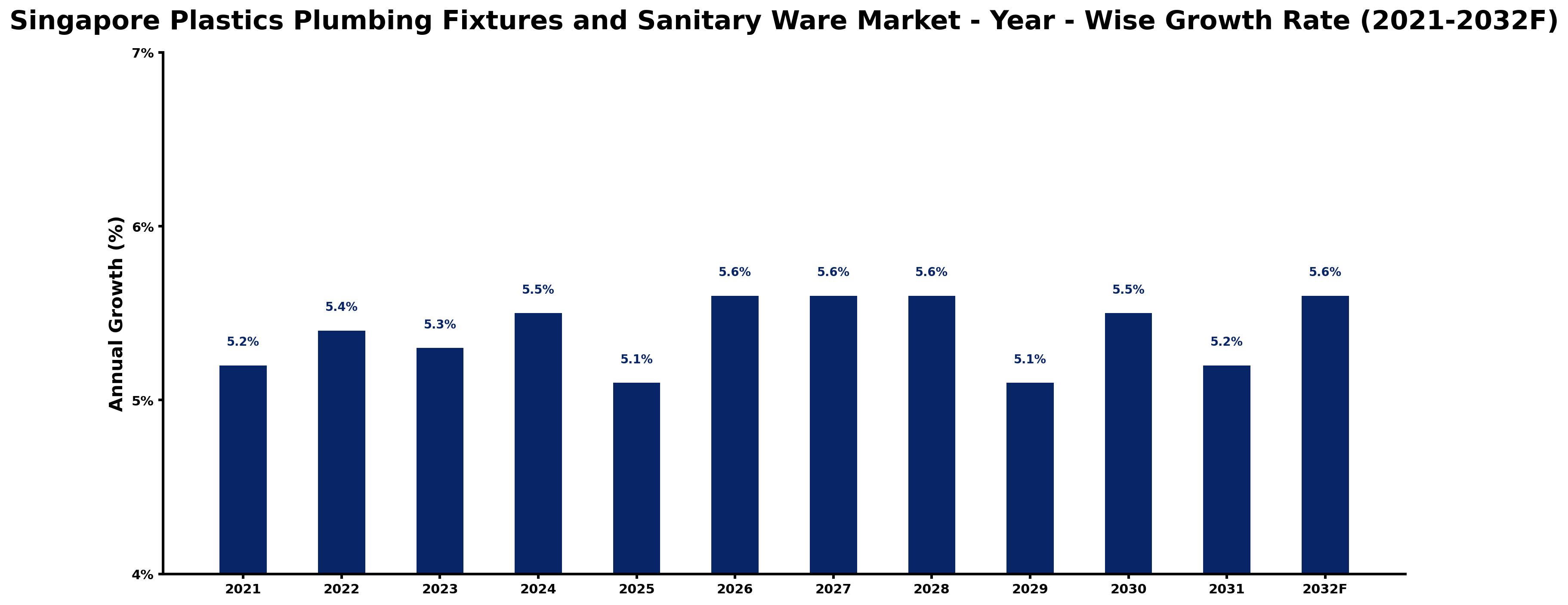 Singapore Plastics Plumbing Fixtures and Sanitary Ware Market Year-wise Growth Rate and Key Drivers
