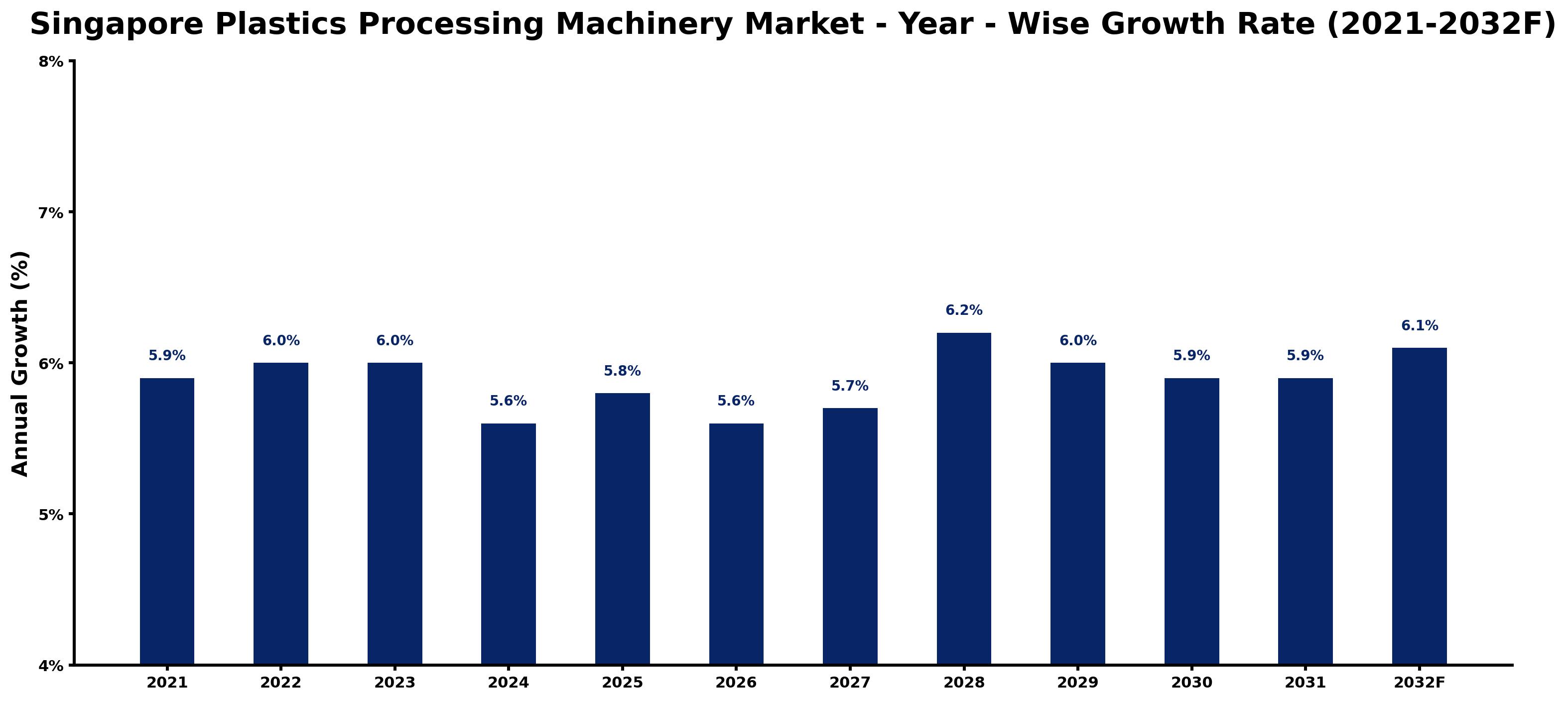 Singapore Plastics Processing Machinery Market Year-wise Growth Rate and Key Drivers