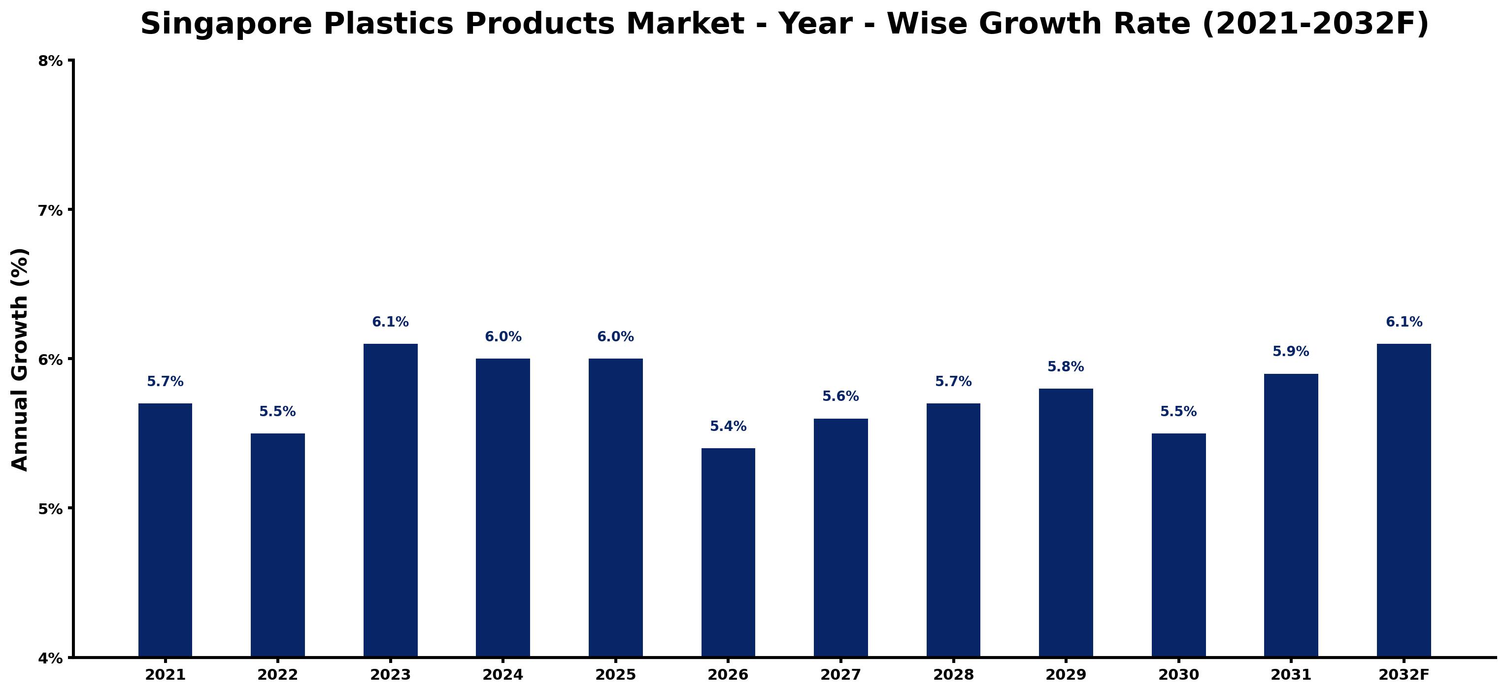 Singapore Plastics Products Market Year-wise Growth Rate and Key Drivers
