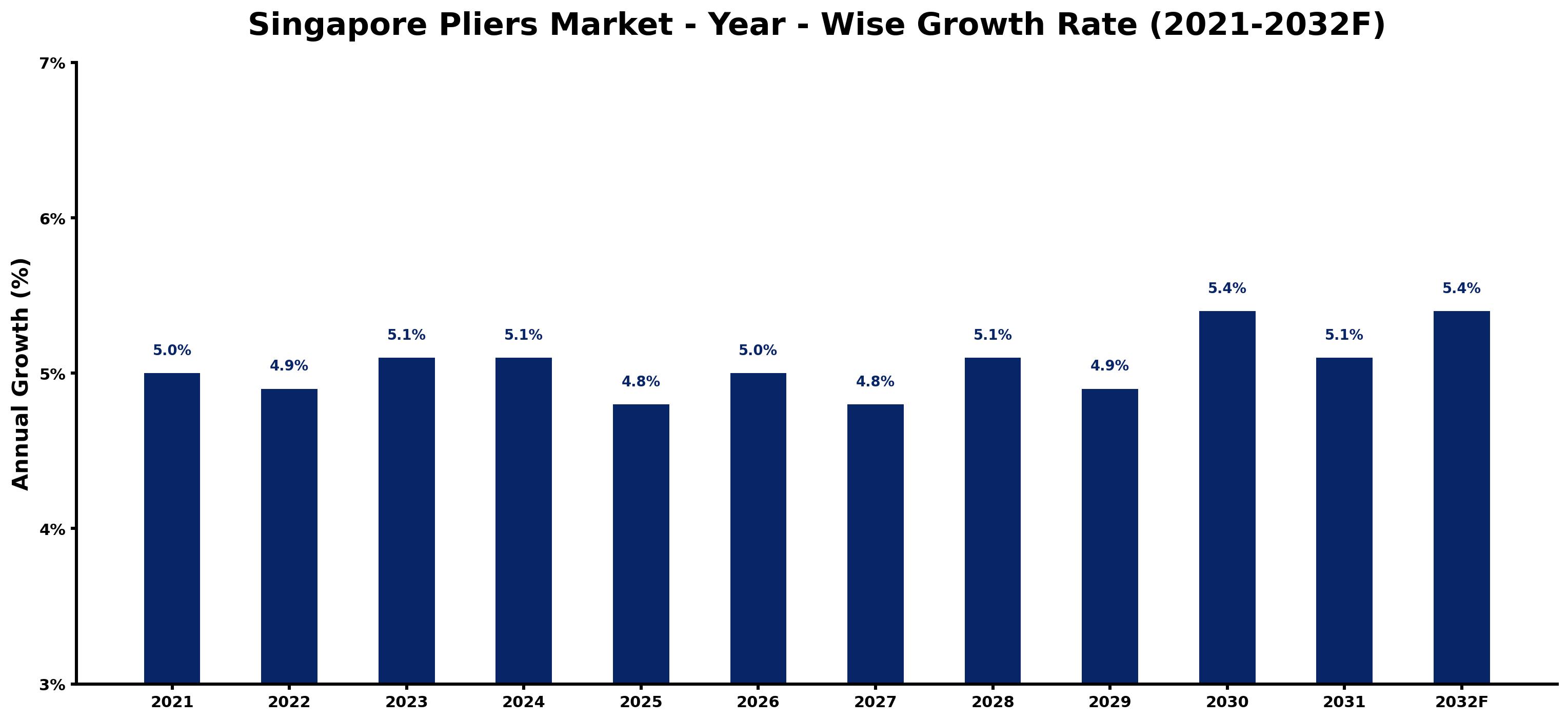 Singapore Pliers Market Year-wise Growth Rate and Key Drivers