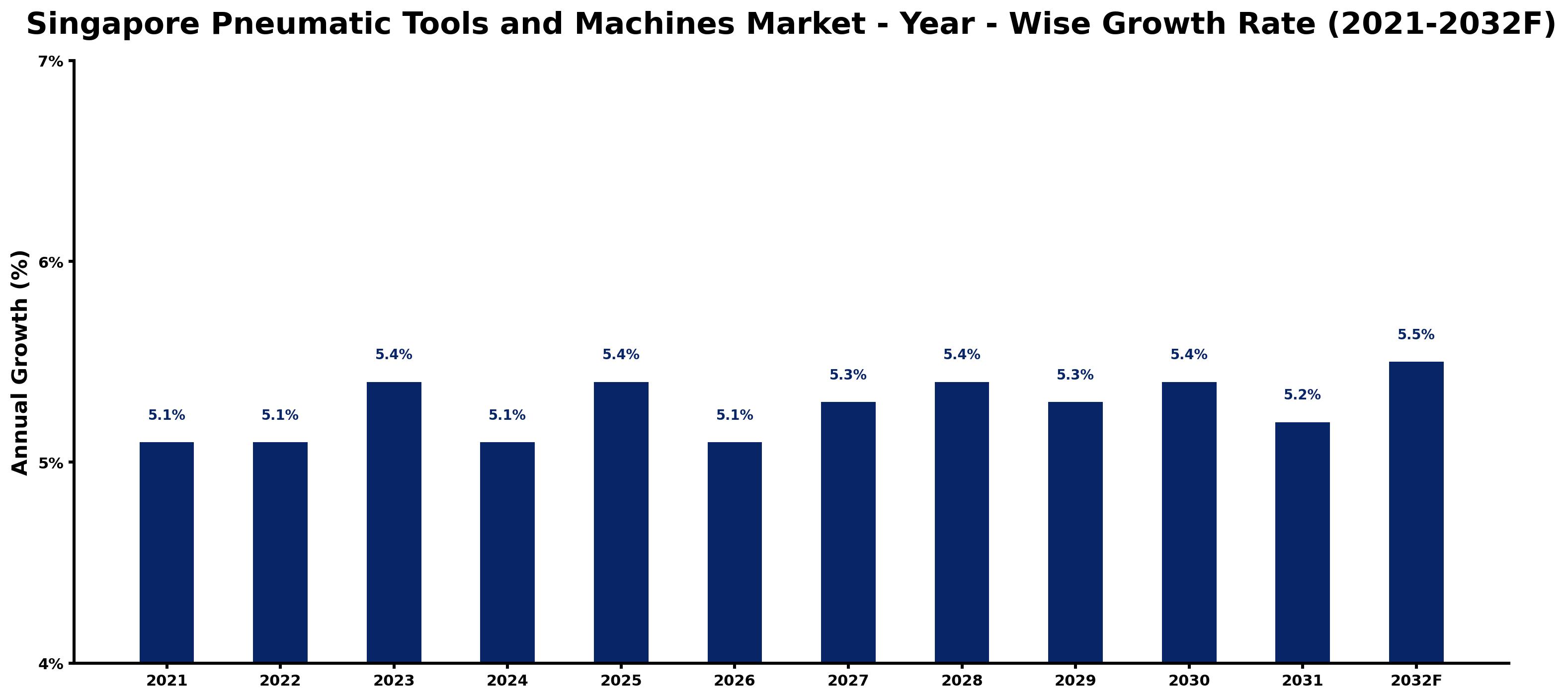 Singapore Pneumatic Tools and Machines Market Year-wise Growth Rate and Key Drivers