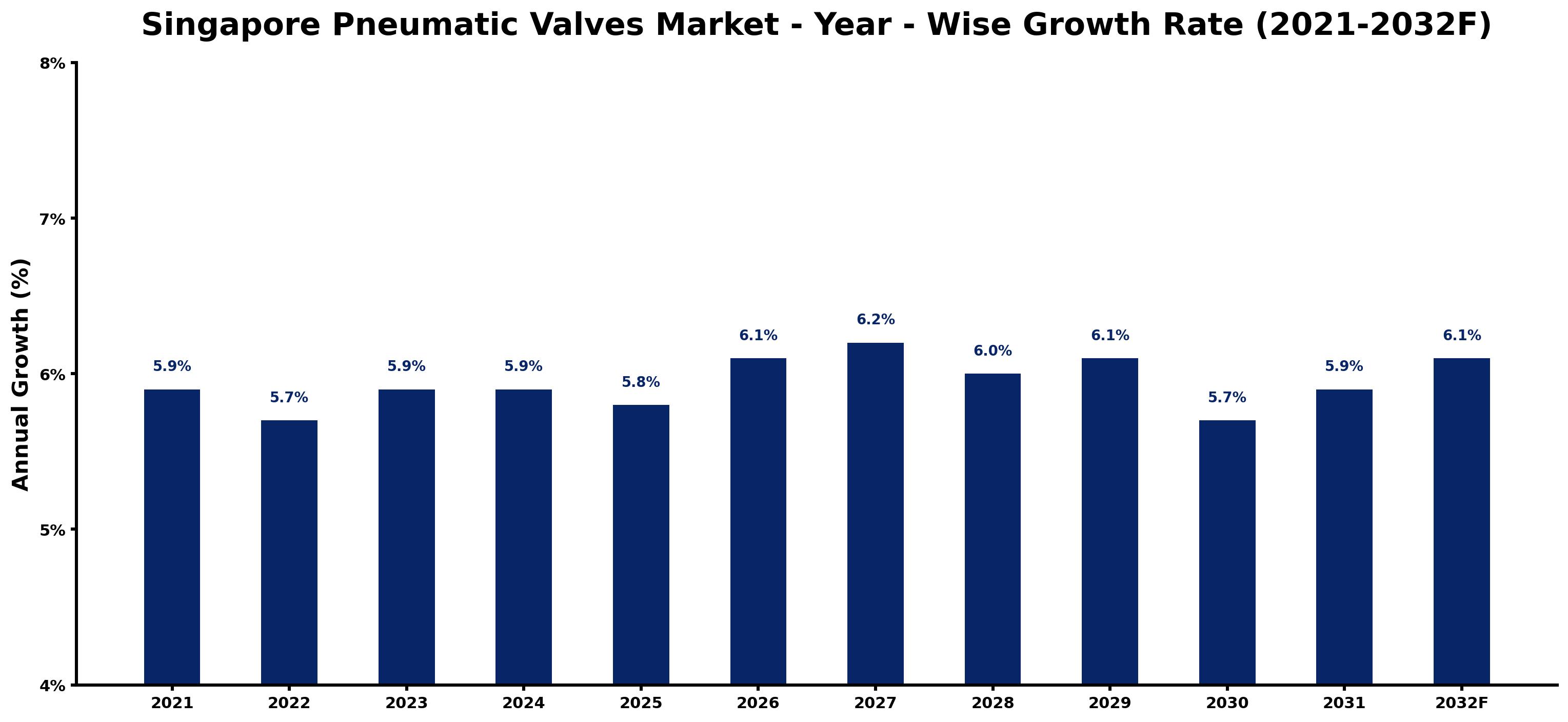 Singapore Pneumatic Valves Market Year-wise Growth Rate and Key Drivers