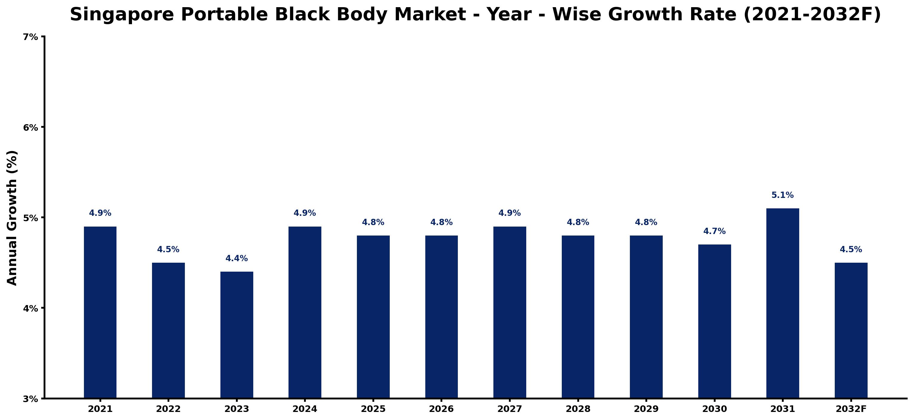 Singapore Portable Black Body Market Year-wise Growth Rate and Key Drivers