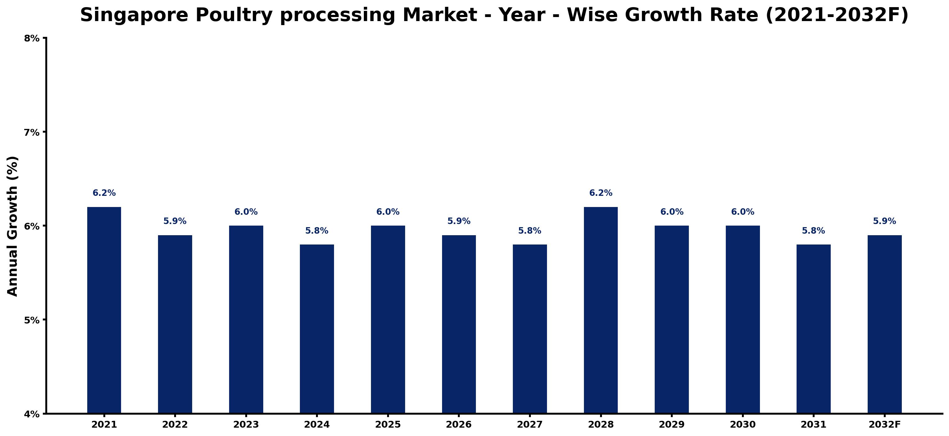 Singapore Poultry processing Market Year-wise Growth Rate and Key Drivers