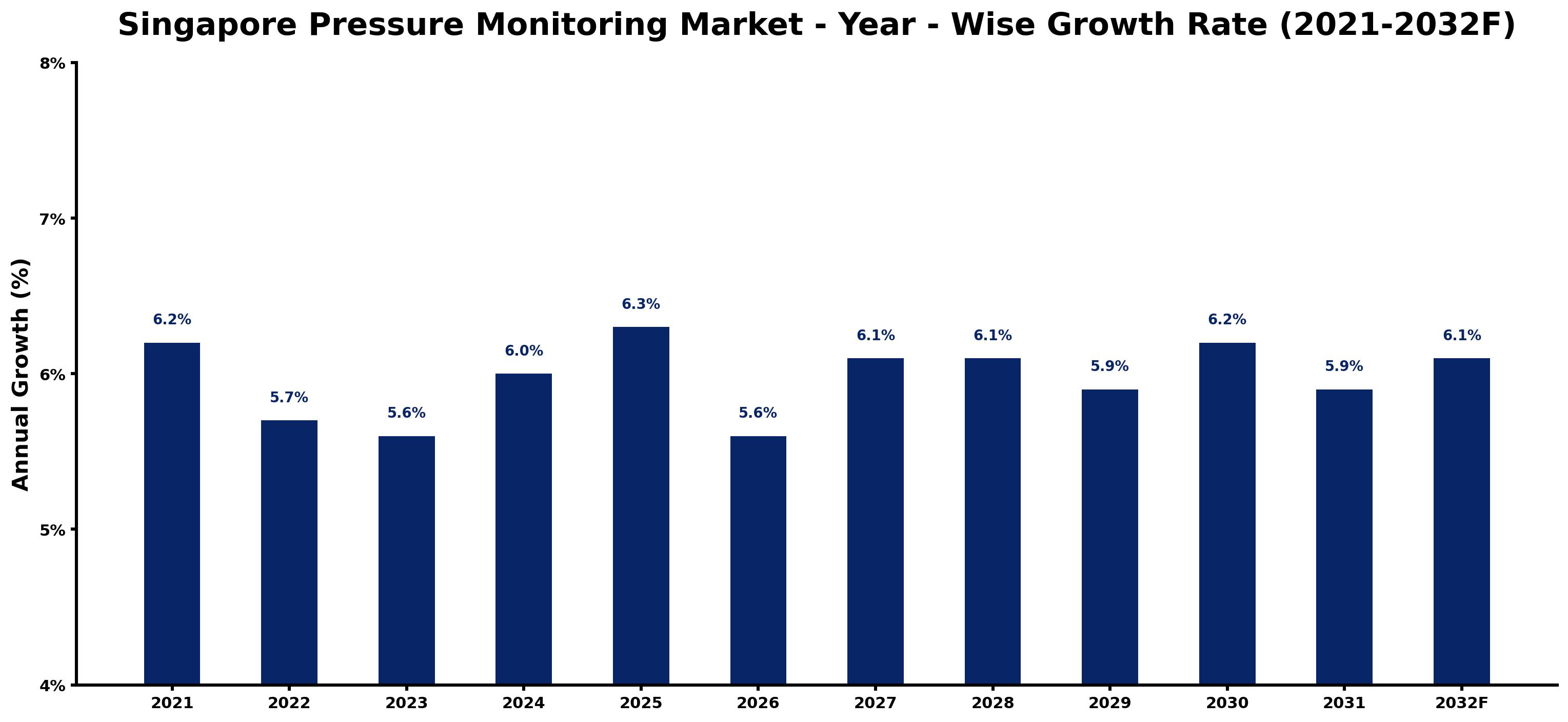 Singapore Pressure Monitoring Market Year-wise Growth Rate and Key Drivers