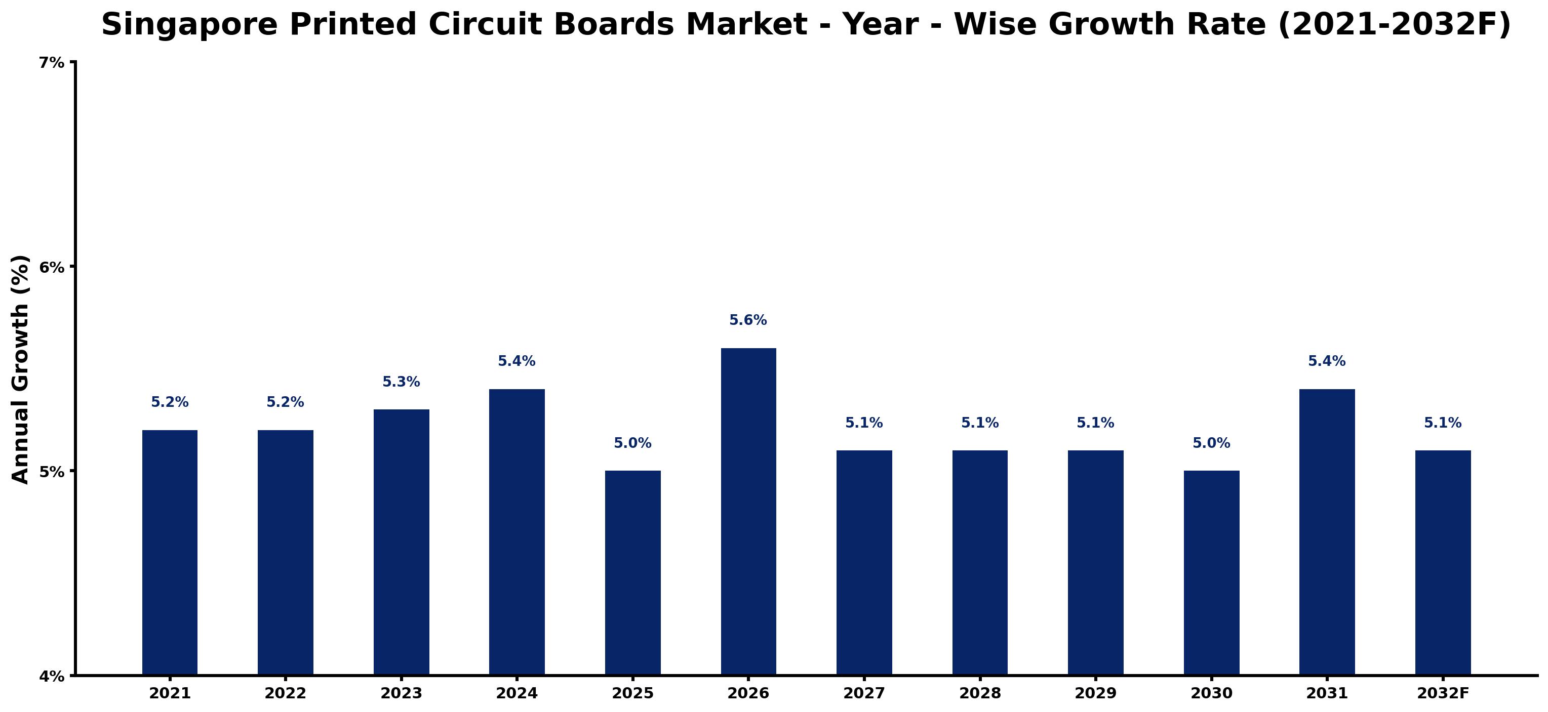 Singapore Printed Circuit Boards Market Year-wise Growth Rate and Key Drivers