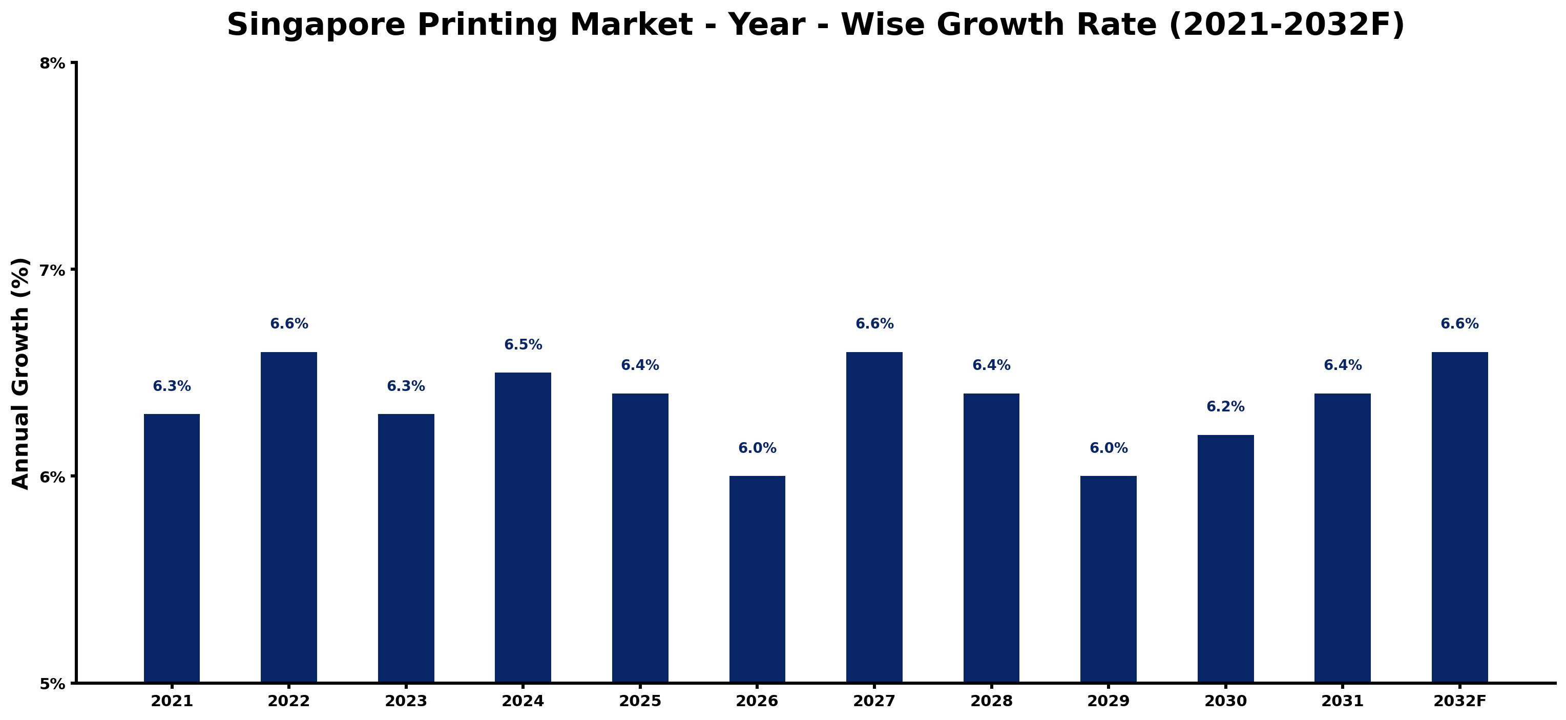 Singapore Printing Market Year-wise Growth Rate and Key Drivers