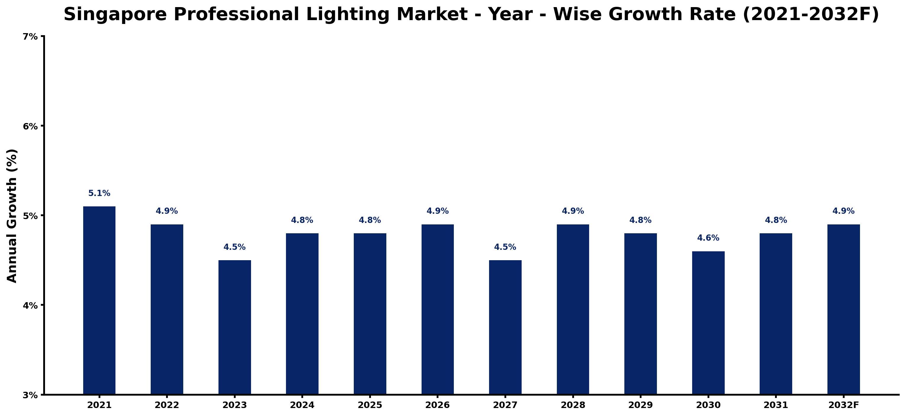 Singapore Professional Lighting Market Year-wise Growth Rate and Key Drivers