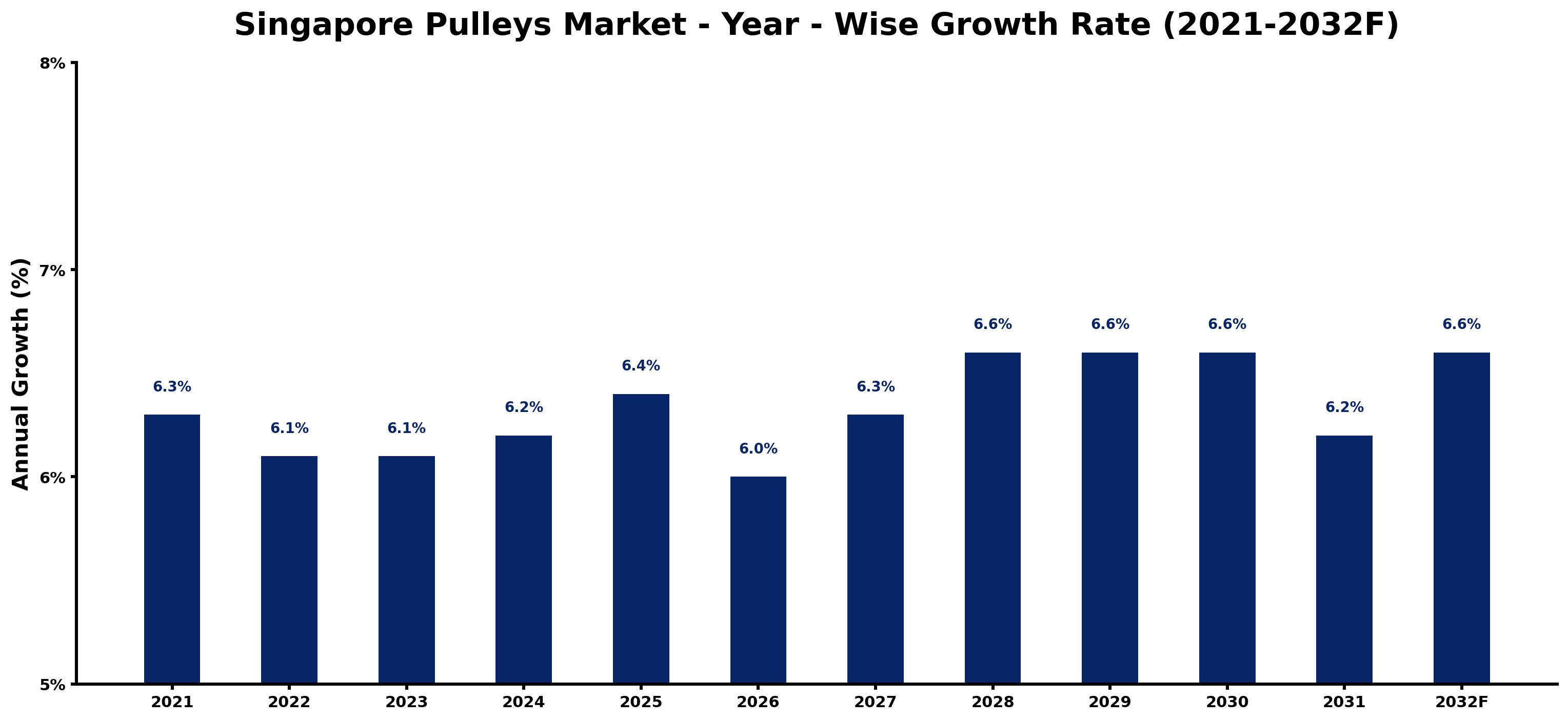 Singapore Pulleys Market Year-wise Growth Rate and Key Drivers
