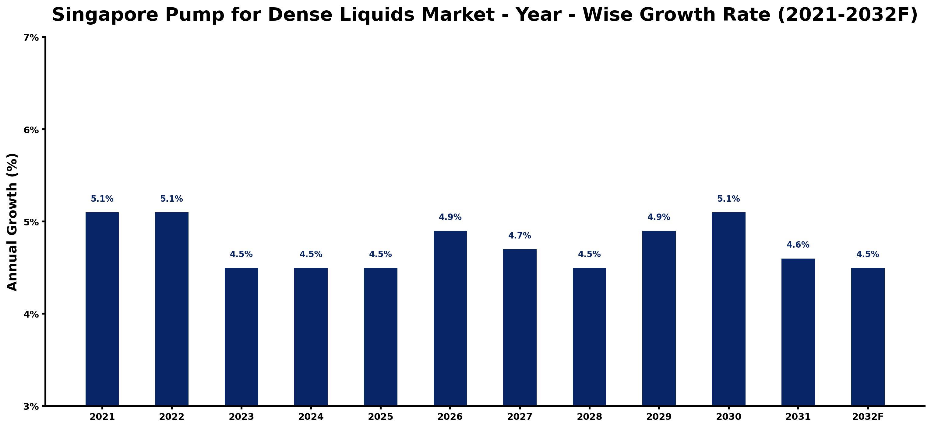 Singapore Pump for Dense Liquids Market Year-wise Growth Rate and Key Drivers