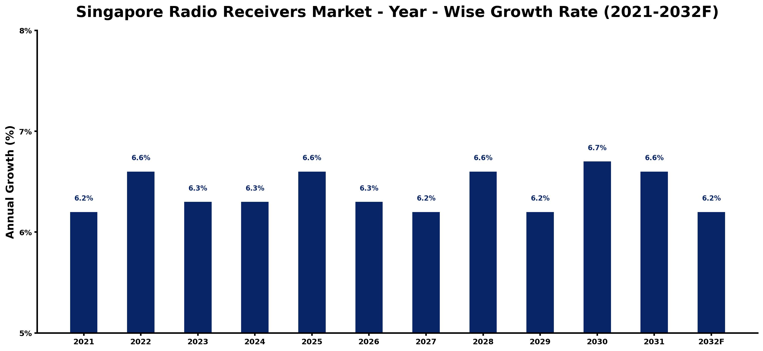 Singapore Radio Receivers Market Year-wise Growth Rate and Key Drivers