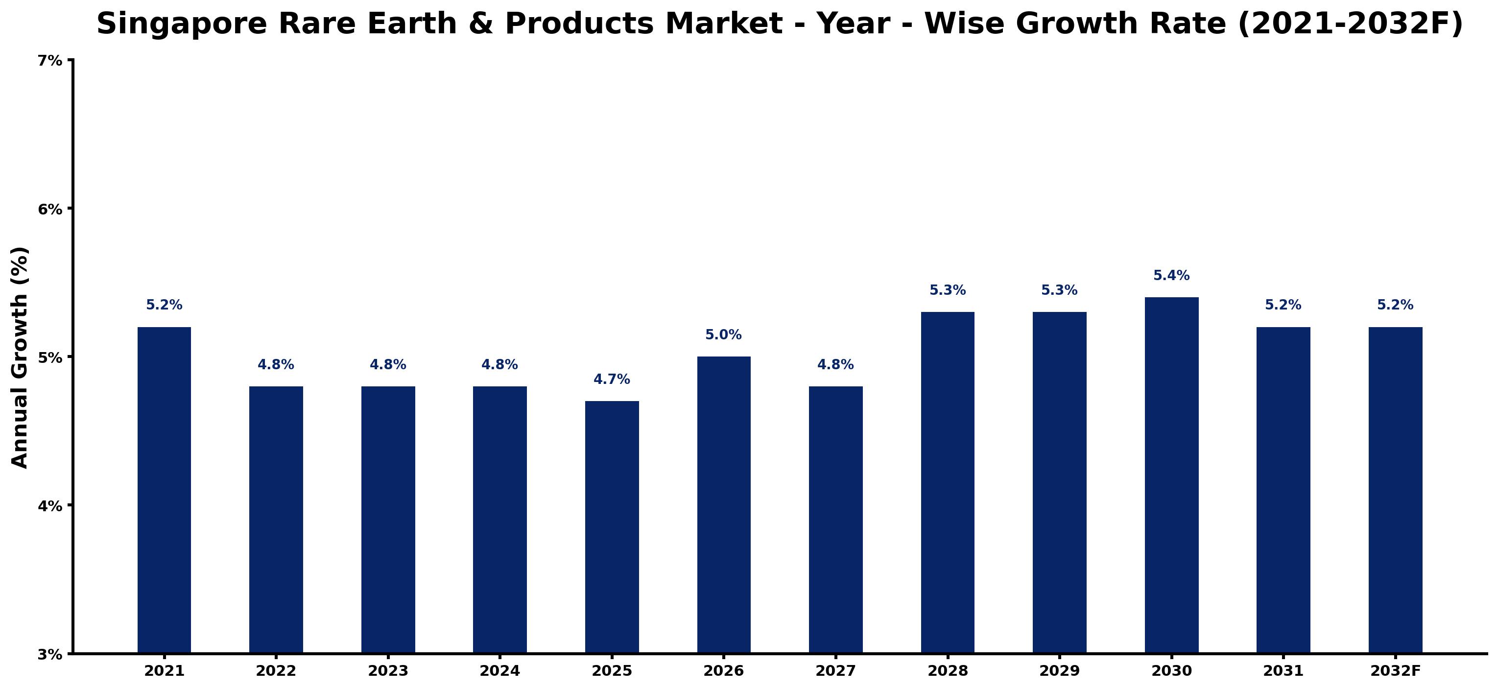 Singapore Rare Earth & Products Market Year-wise Growth Rate and Key Drivers
