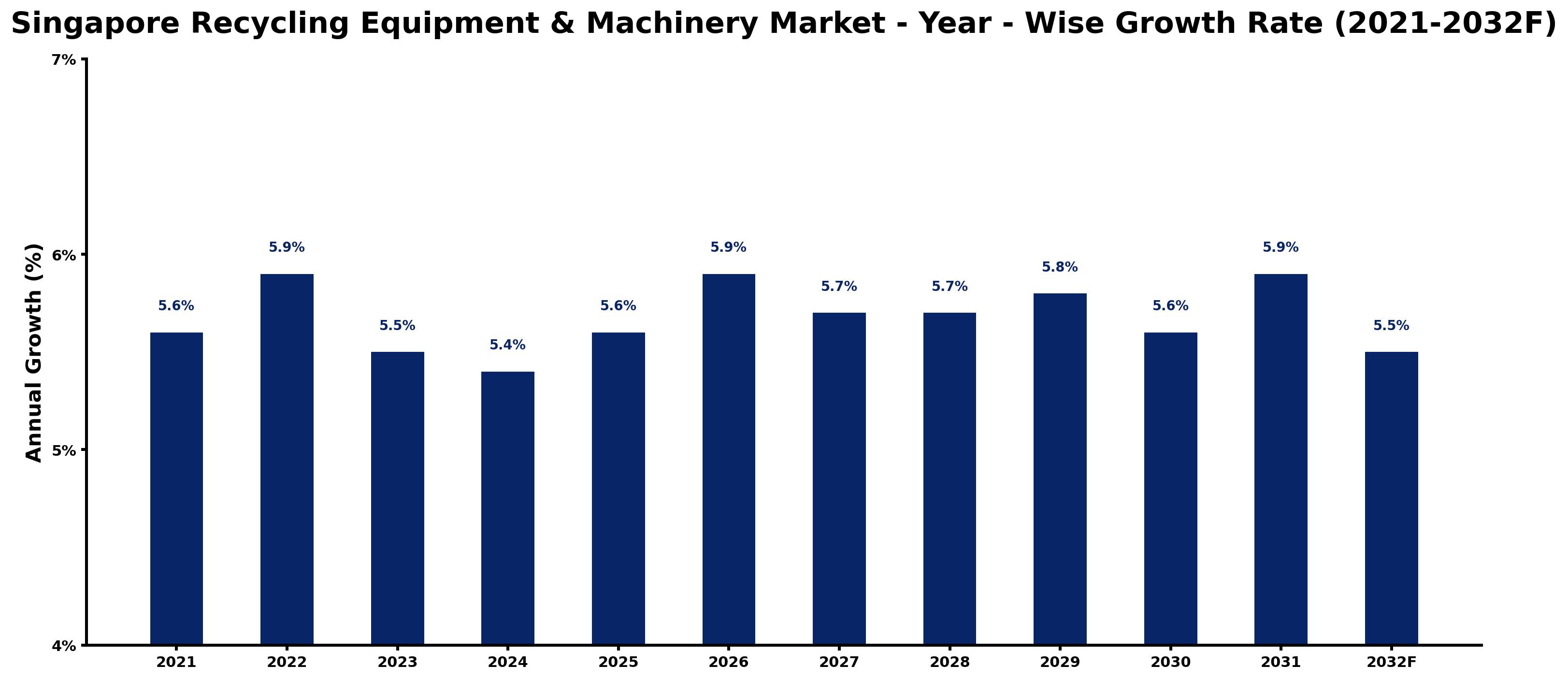 Singapore Recycling Equipment & Machinery Market Year-wise Growth Rate and Key Drivers