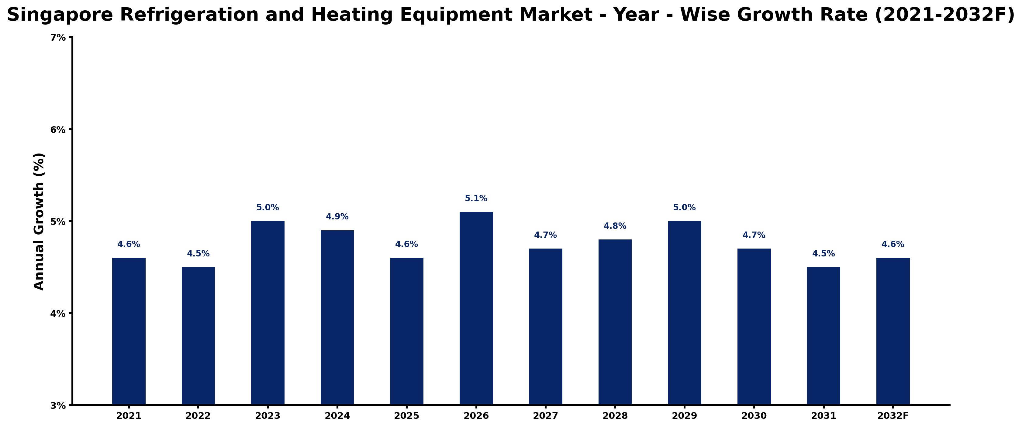 Singapore Refrigeration and Heating Equipment Market Year-wise Growth Rate and Key Drivers