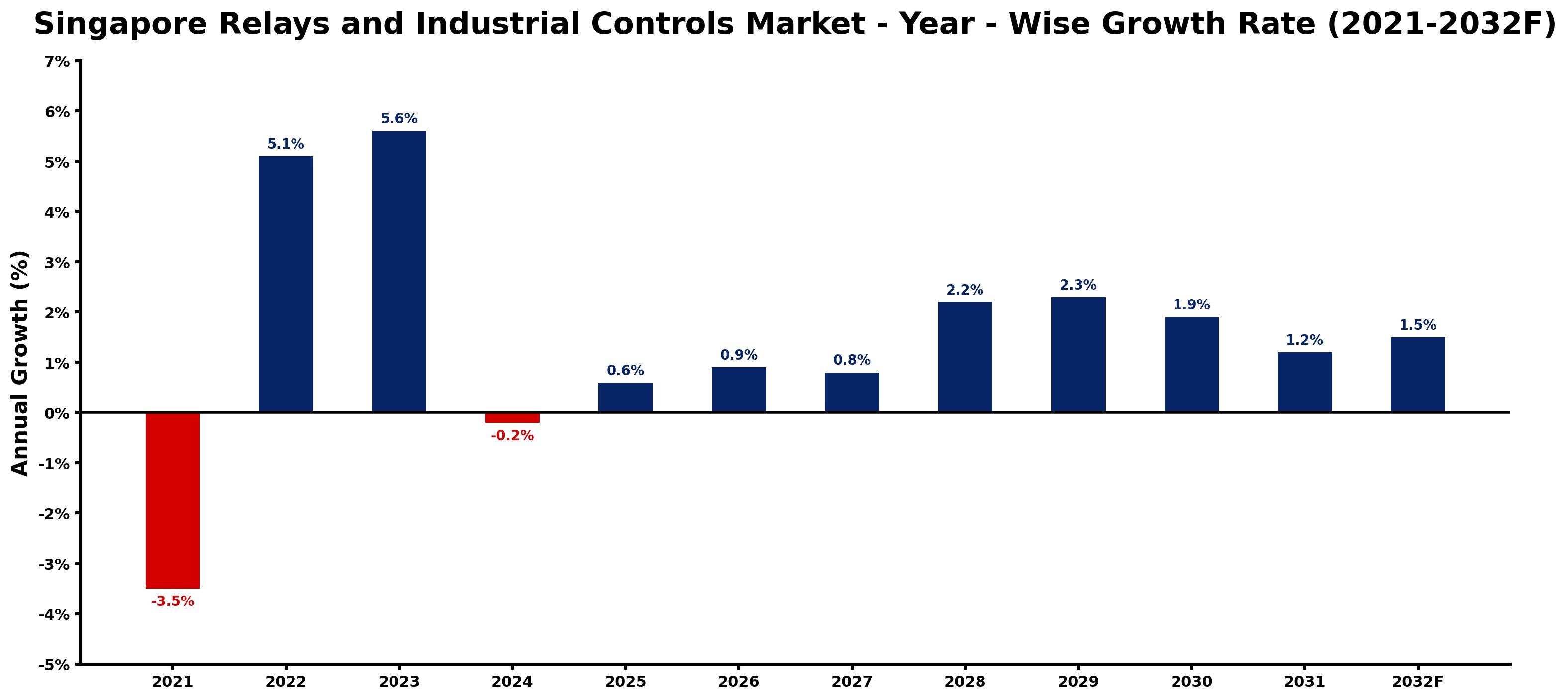 Singapore Relays and Industrial Controls Market Year-wise Growth Rate and Key Drivers
