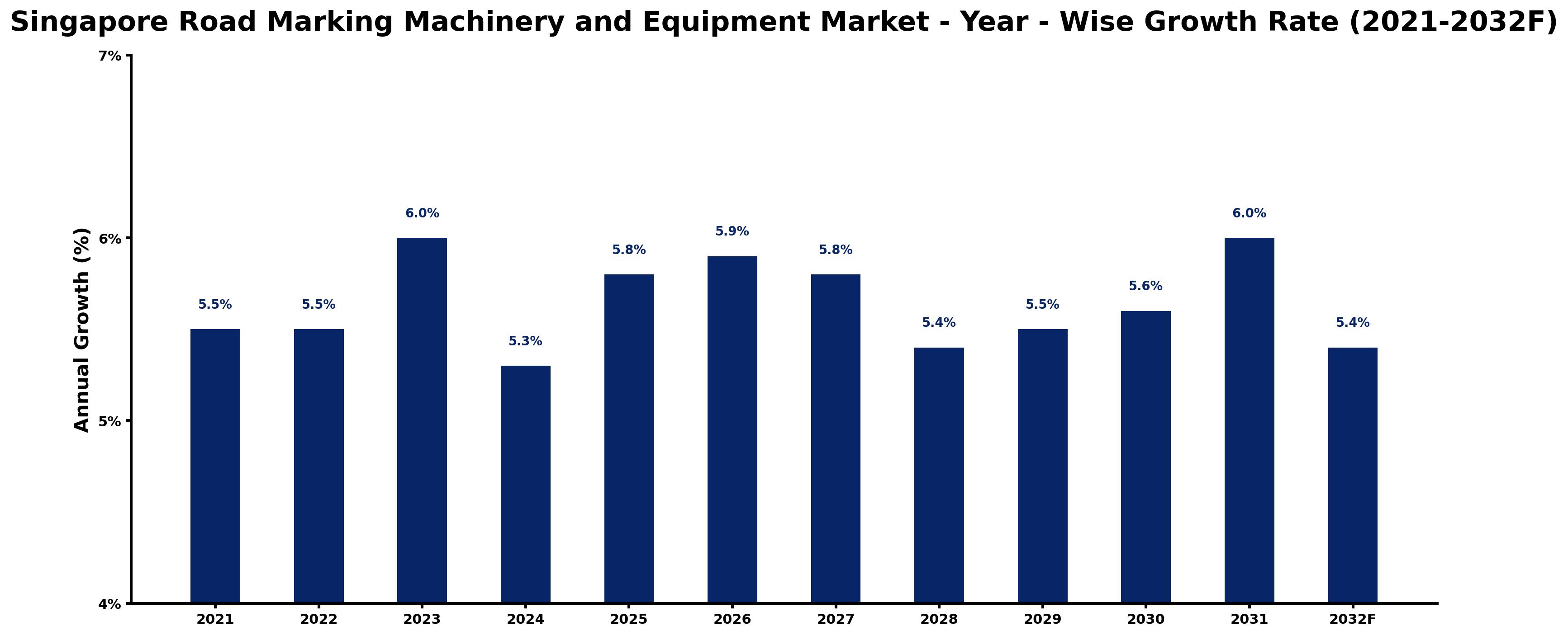 Singapore Road Marking Machinery and Equipment Market Year-wise Growth Rate and Key Drivers