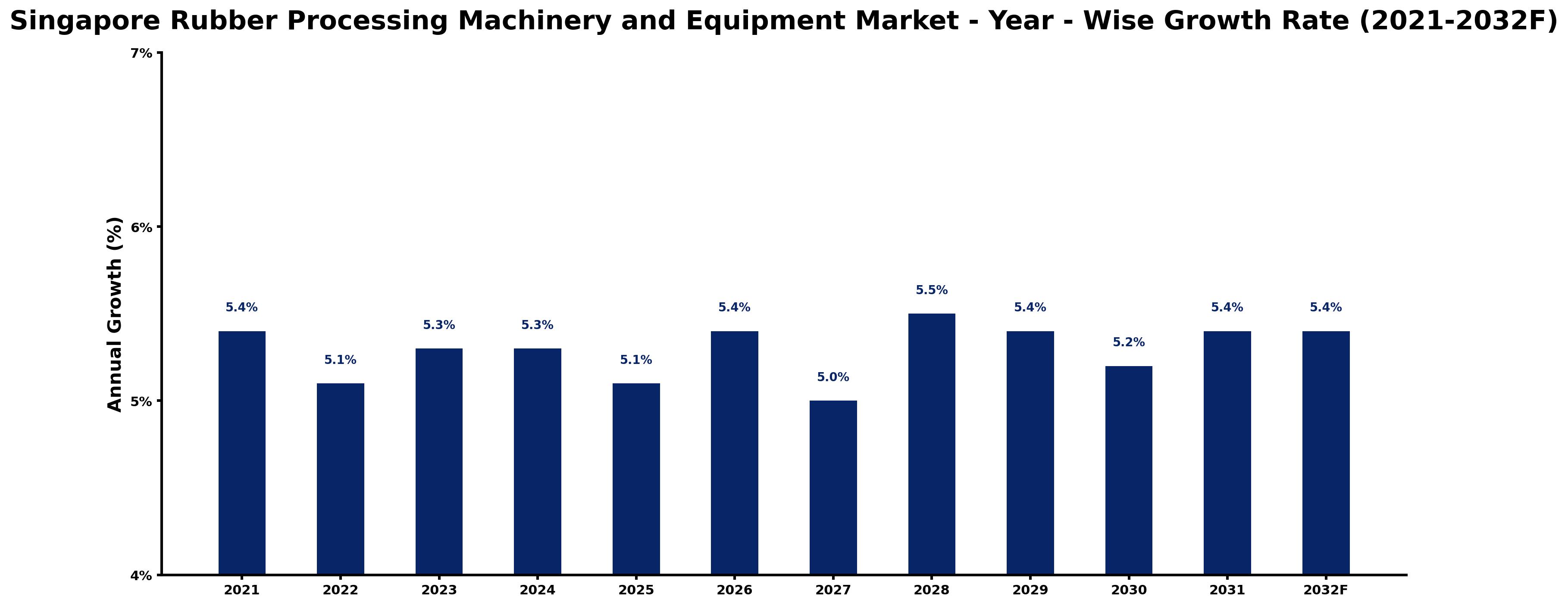 Singapore Rubber Processing Machinery and Equipment Market Year-wise Growth Rate and Key Drivers