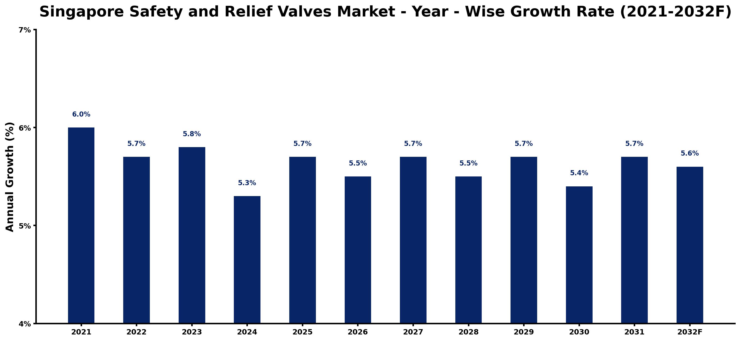 Singapore Safety and Relief Valves Market Year-wise Growth Rate and Key Drivers