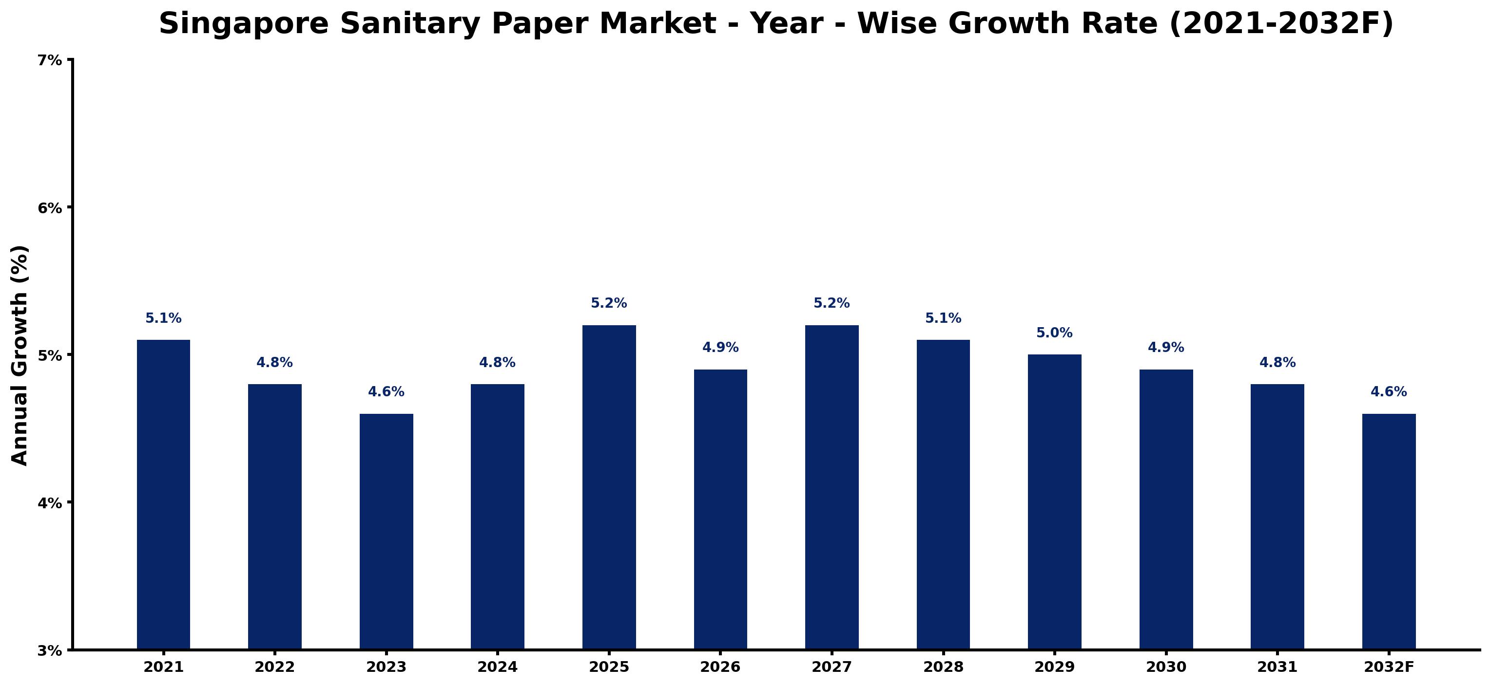 Singapore Sanitary Paper Market Year-wise Growth Rate and Key Drivers