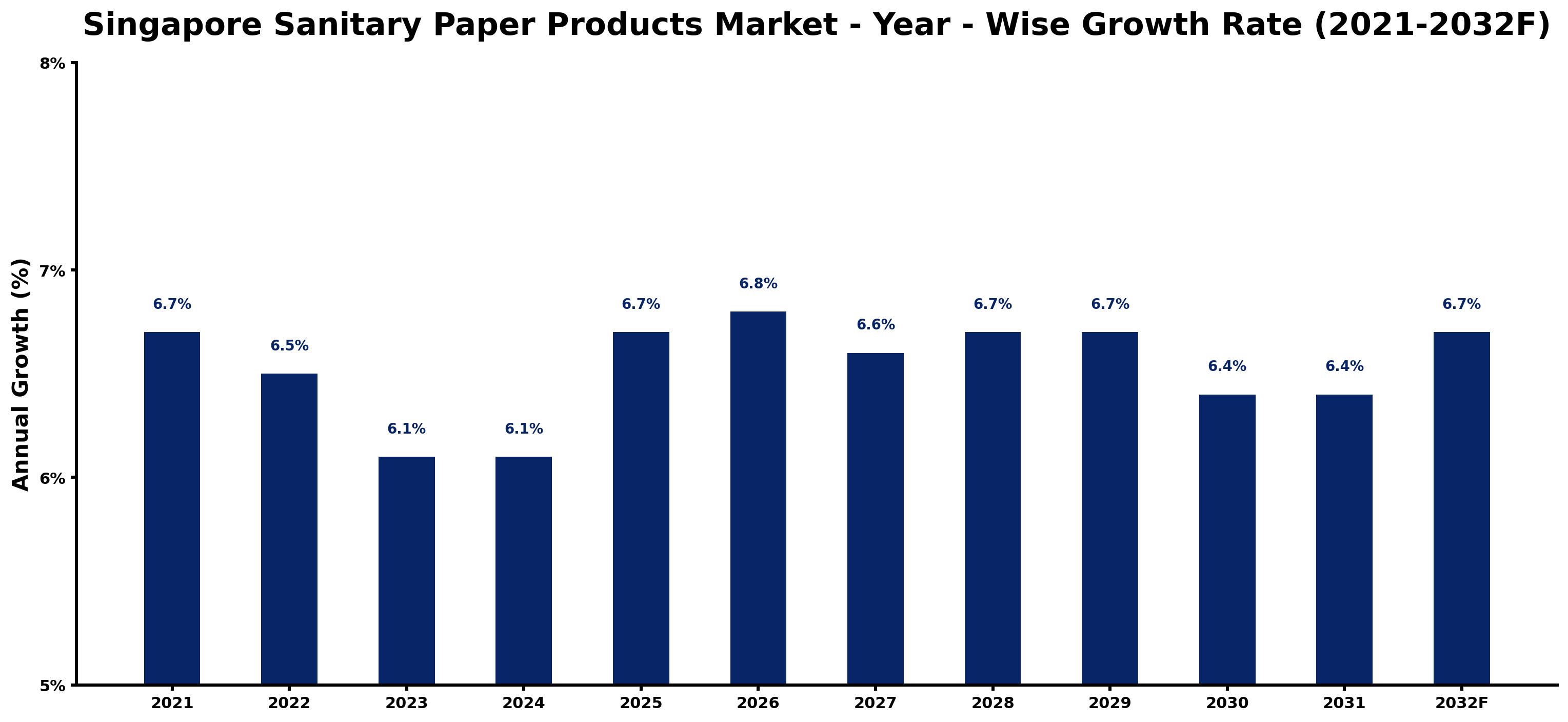 Singapore Sanitary Paper Products Market Year-wise Growth Rate and Key Drivers